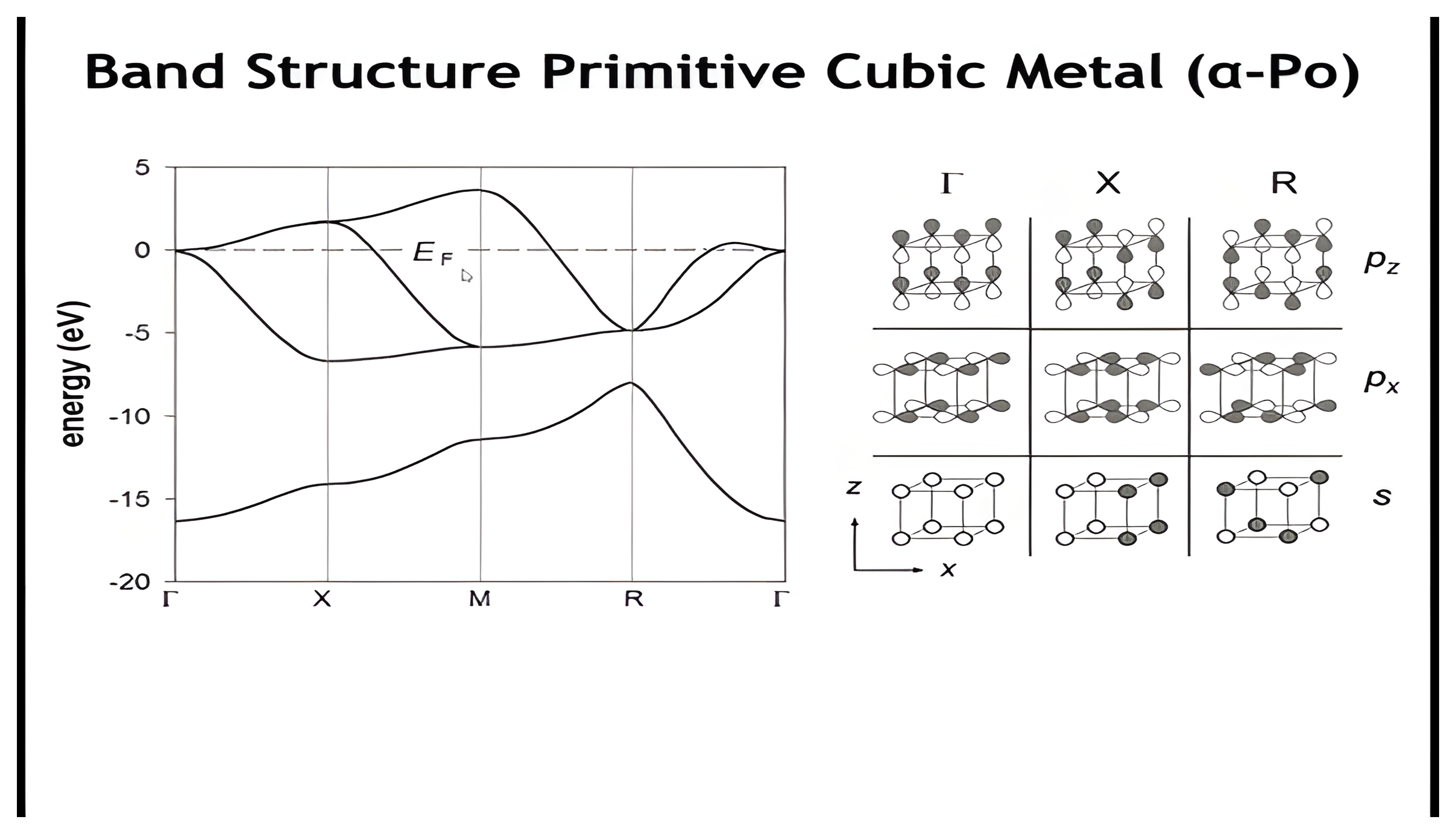 Alpha-polonium band structure beside a grid of crystal-orbital pictures for the pz, px, and s bands at Gamma, X, and R.