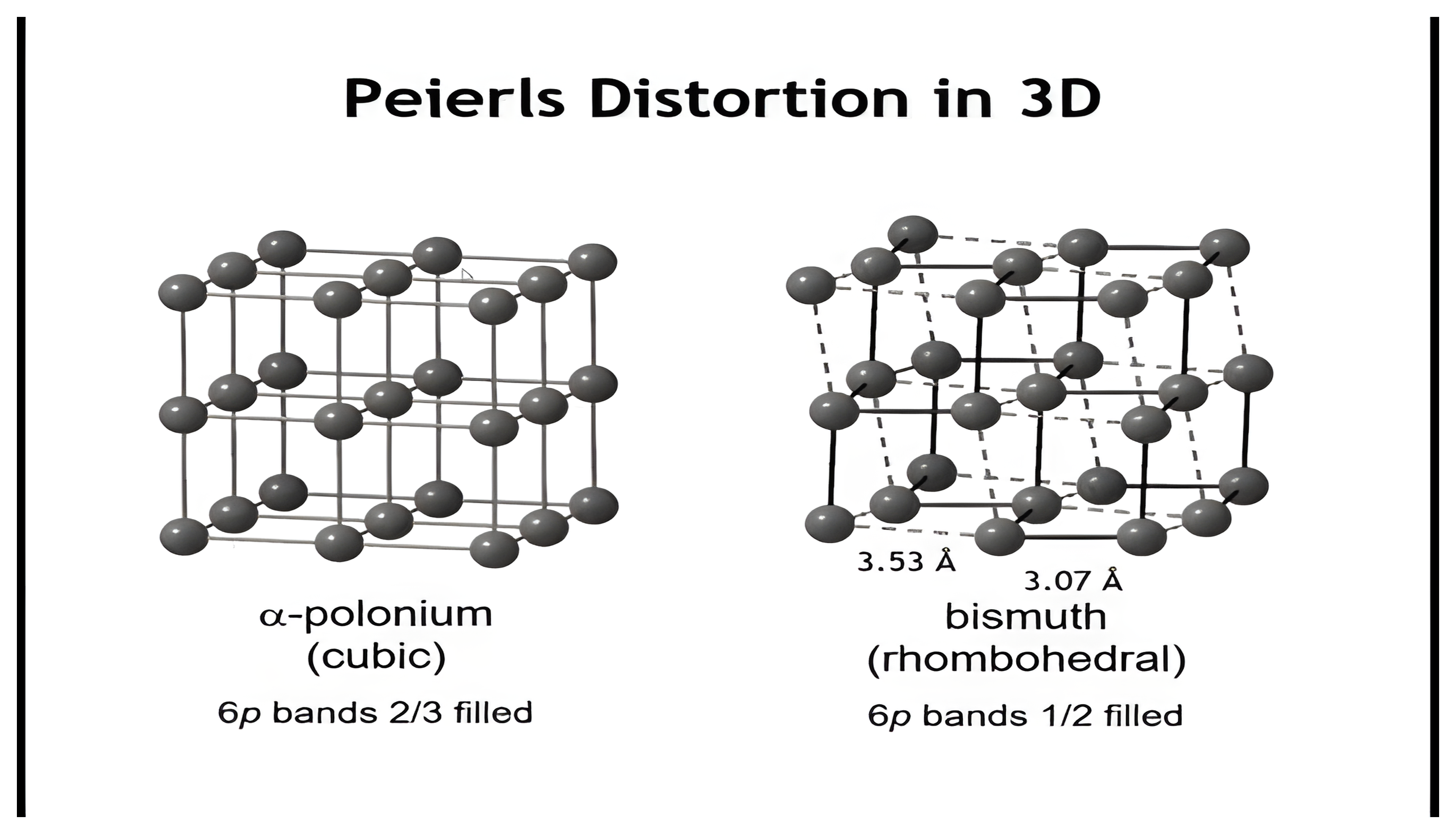 Cubic alpha-polonium with 6p bands two-thirds filled beside rhombohedral bismuth with 6p bands half filled, three short bonds at 3.07 angstroms and three long bonds at 3.53 angstroms.