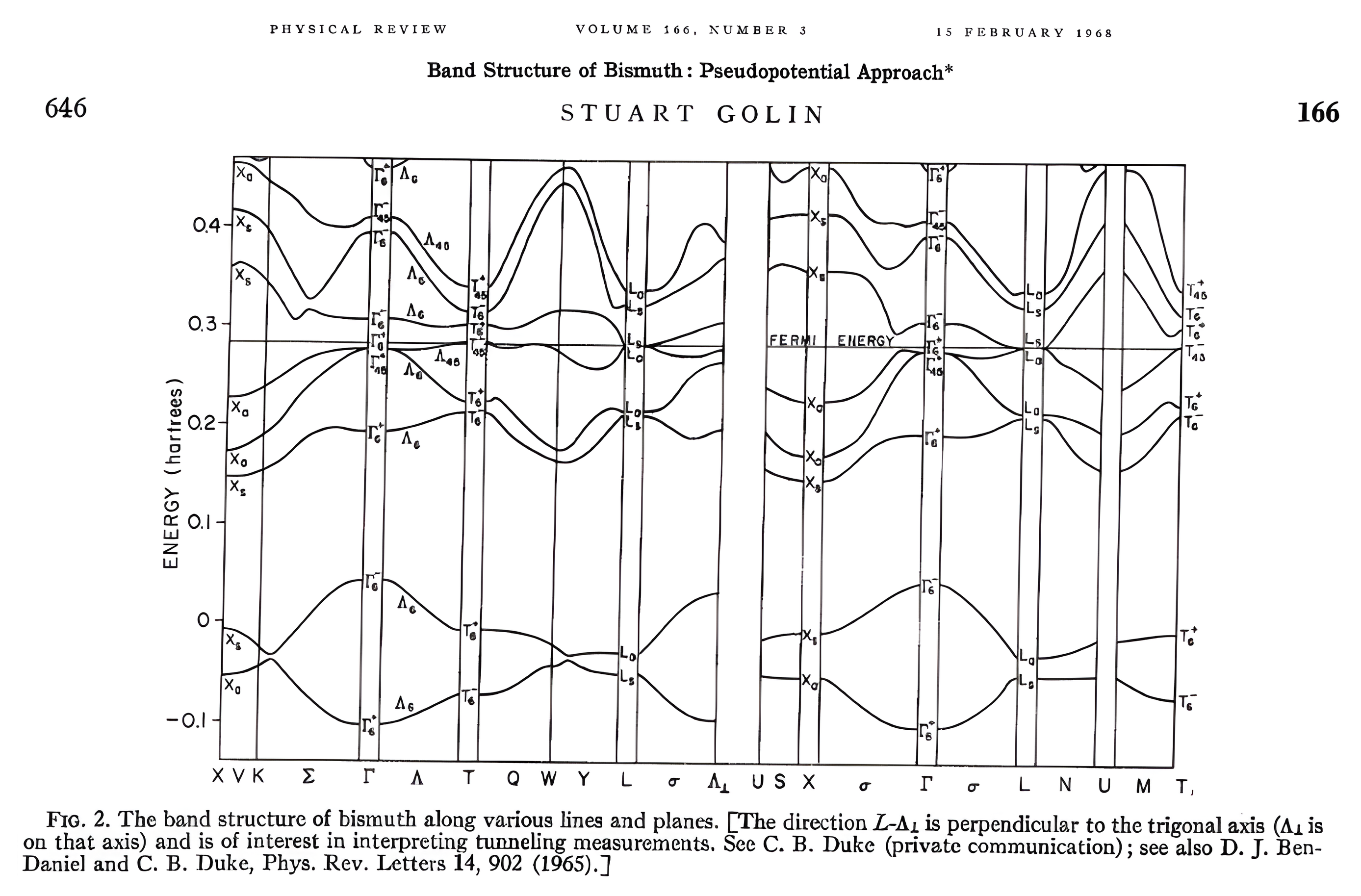 Published band structure of bismuth from a pseudopotential calculation, showing split bands and a gap opening at the Fermi energy along several symmetry lines.