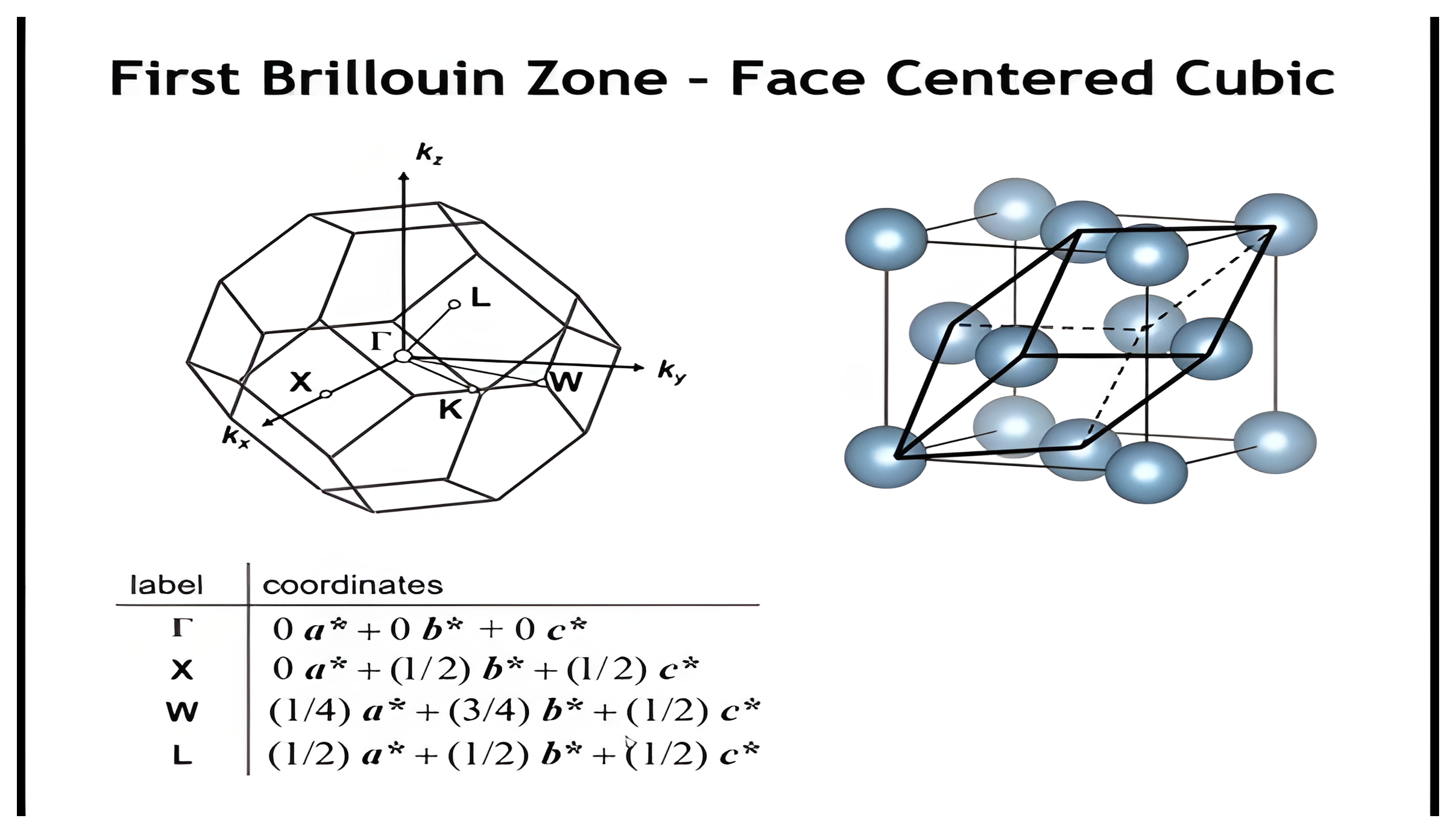 The truncated-octahedron first Brillouin zone of the FCC lattice with points Gamma, X, W, K, and L, beside the FCC cell with its rhombohedral primitive cell outlined.