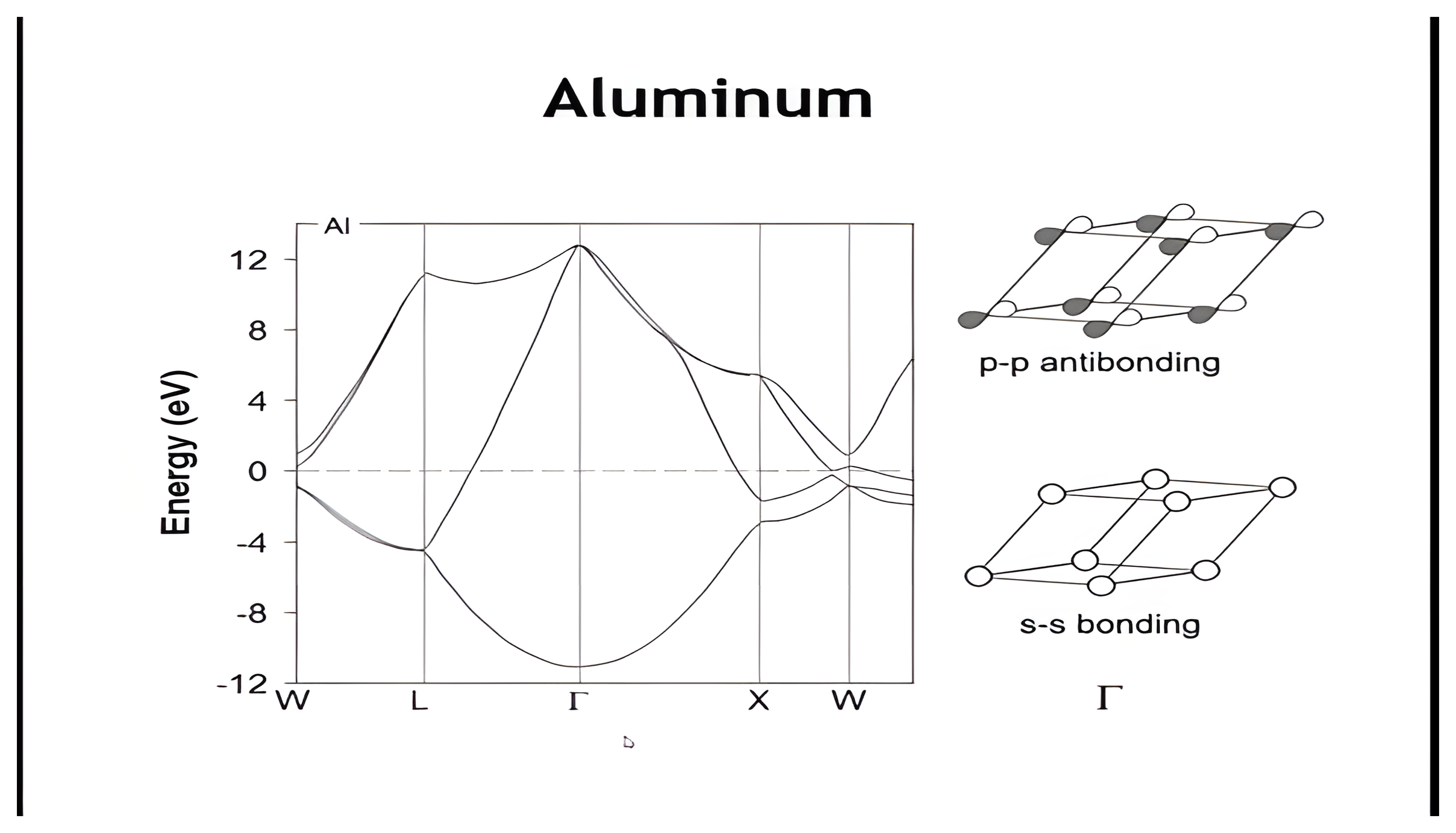 Aluminum band structure along W, L, Gamma, X, W with wide bands crossing the Fermi level, beside the s-s bonding and p-p antibonding crystal orbitals at Gamma.
