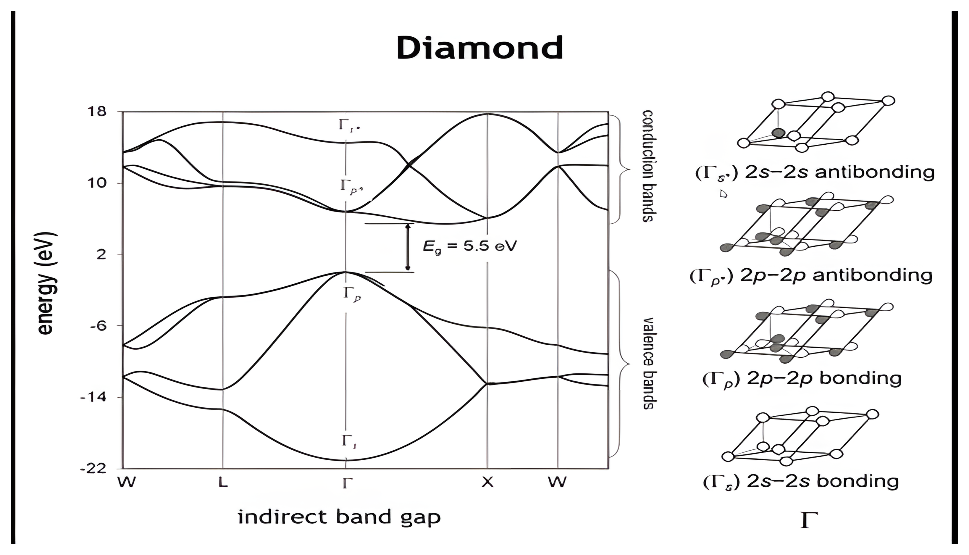 Diamond band structure with four filled valence bands and four empty conduction bands separated by a 5.5 eV indirect gap, beside the bonding and antibonding crystal orbitals at Gamma.