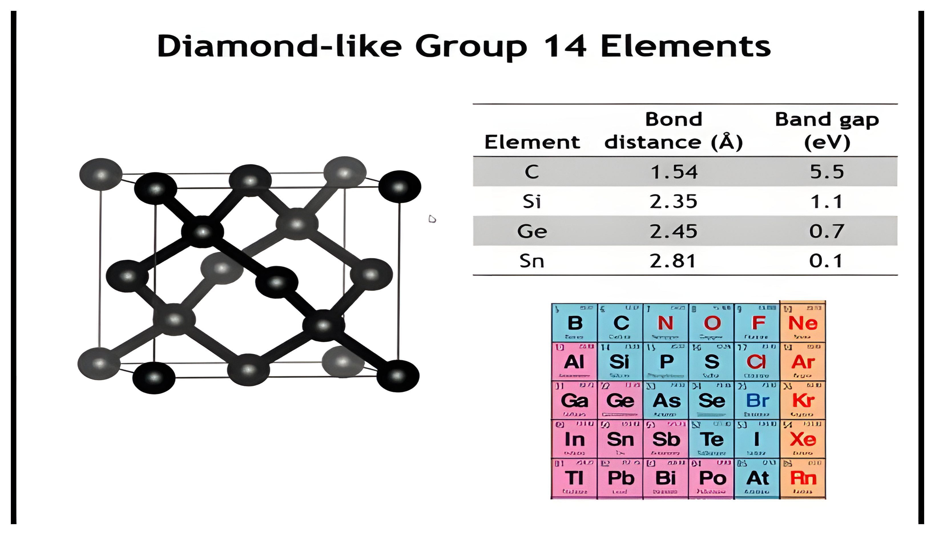 The diamond structure beside a table of Group 14 elements showing bond distance growing from 1.54 to 2.81 angstroms and band gap shrinking from 5.5 to 0.1 eV, with a p-block periodic table.