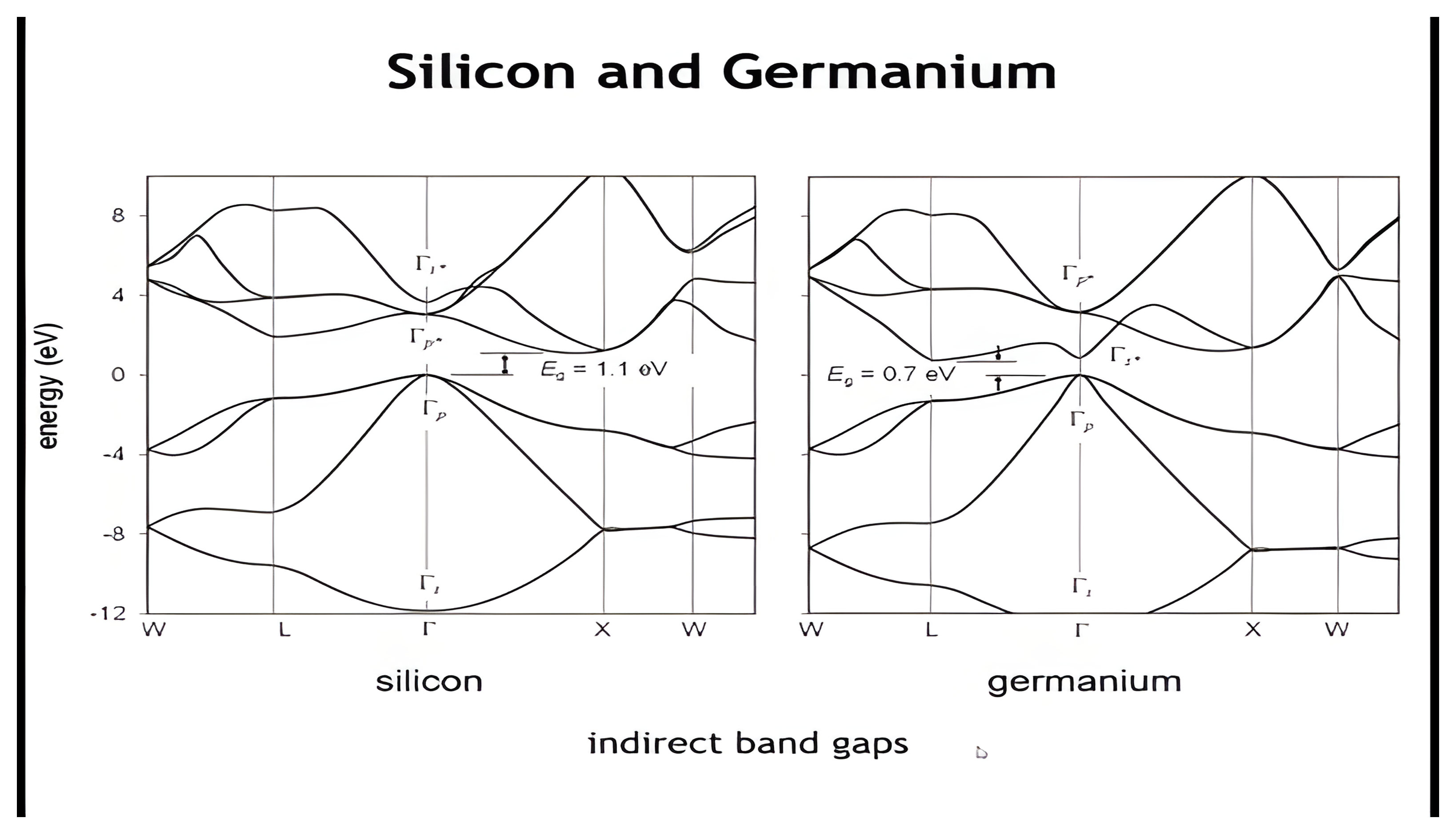 Band structures of silicon and germanium, both with indirect band gaps of 1.1 and 0.7 eV.