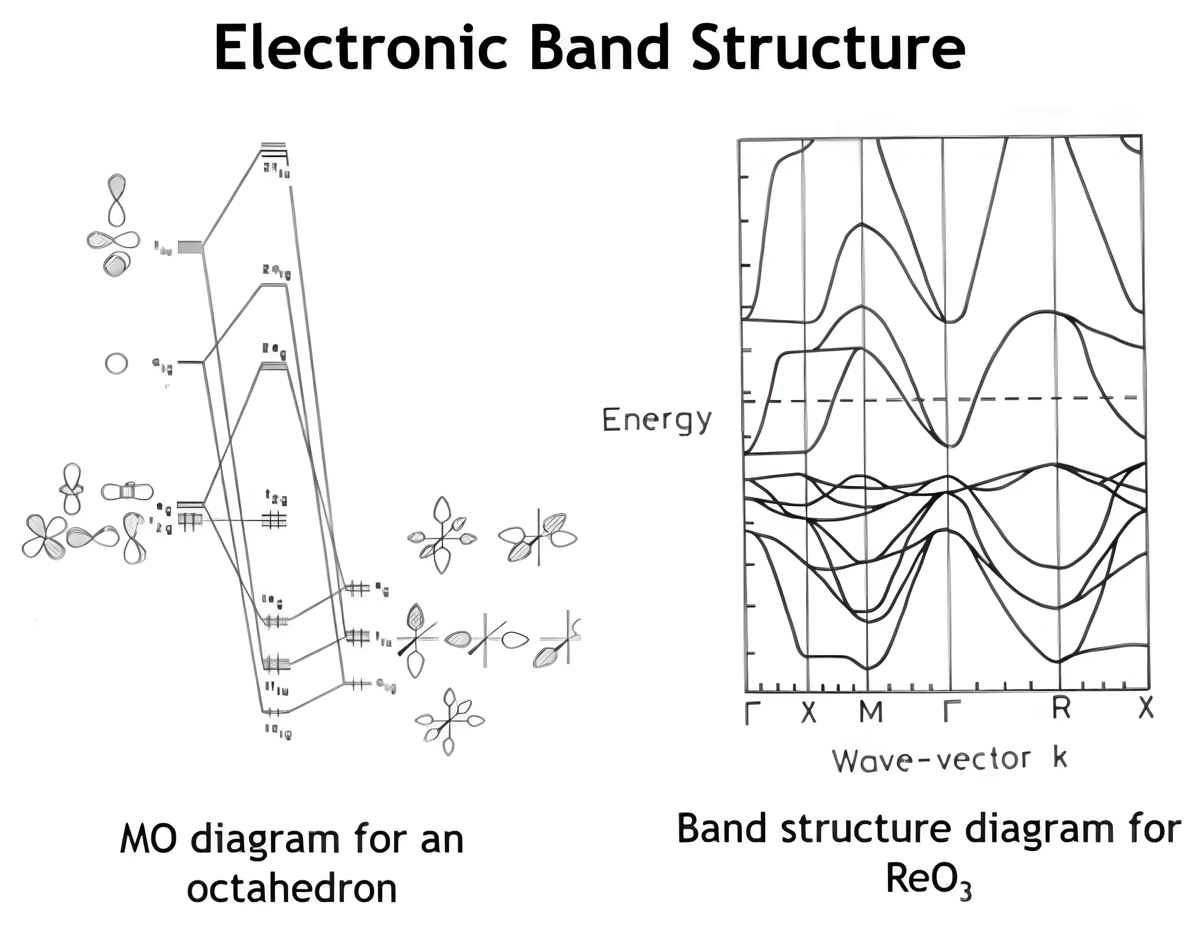 The molecular orbital diagram for an octahedron next to the calculated band structure diagram for ReO3.