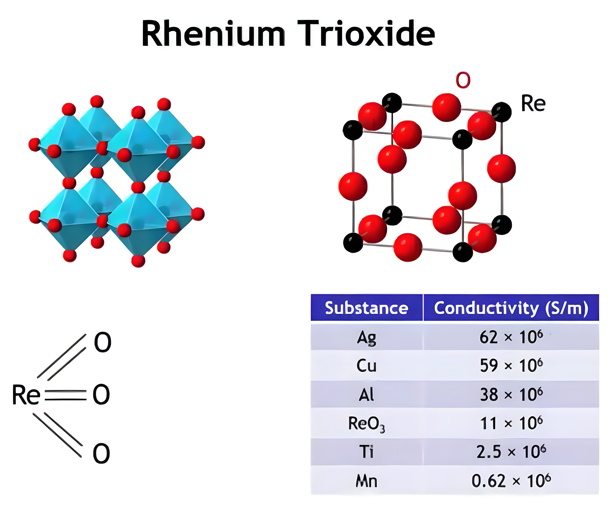The ReO3 structure as corner-connected octahedra and as a unit cell drawing, the Re=O bonding sketch, and a table comparing the conductivity of ReO3 with Ag, Cu, Al, Ti, and Mn.
