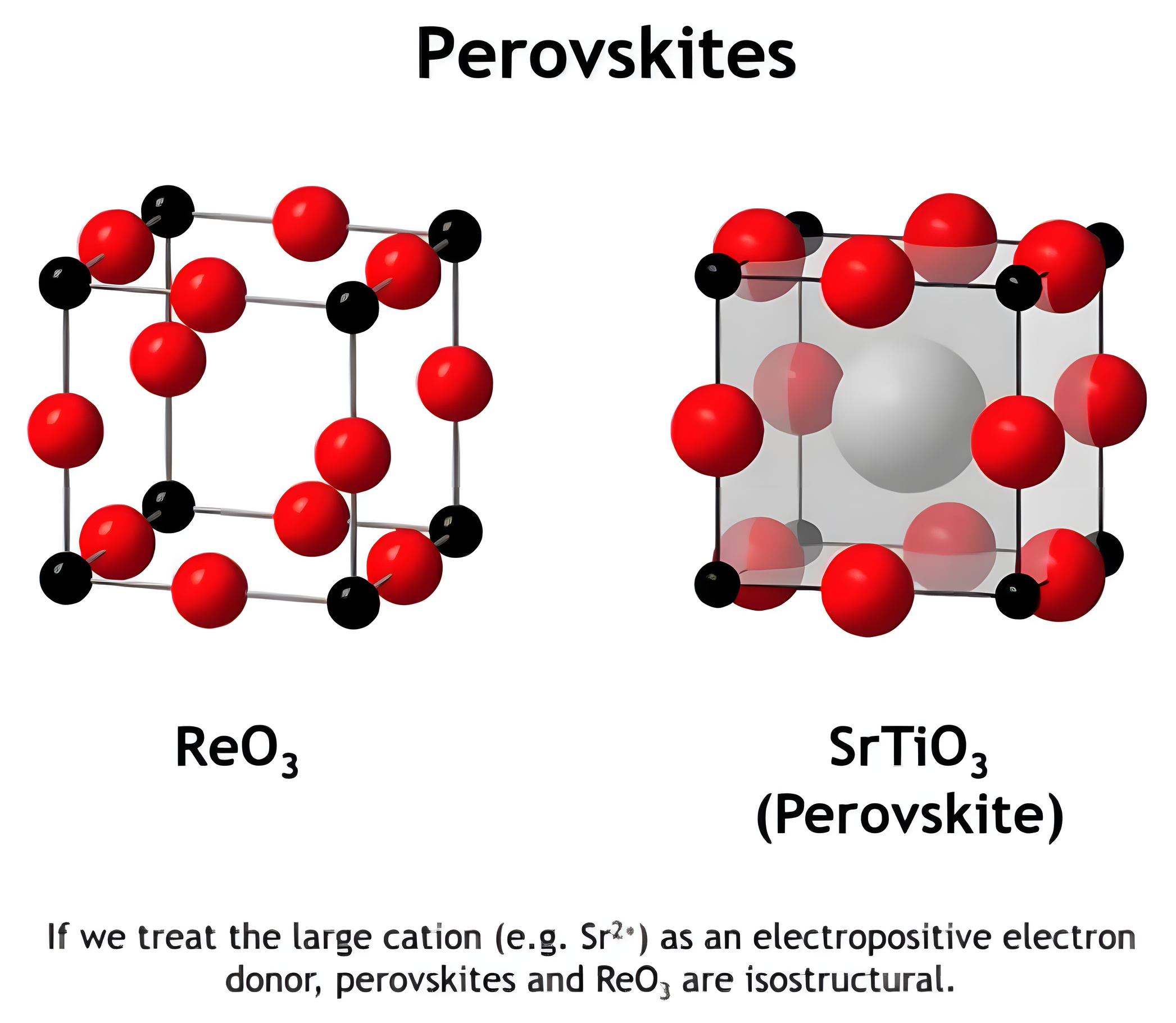 The ReO3 unit cell next to the SrTiO3 perovskite unit cell, which adds a large Sr cation at the cell center; treating the large cation as an electron donor makes the two isostructural.