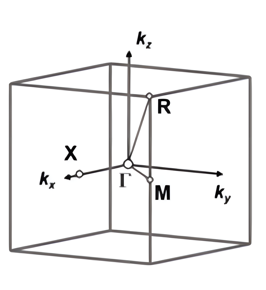 The first Brillouin zone of a primitive cubic lattice drawn as a cube, with the special points Gamma at the centre, X along kx, M in the kx-ky plane, and R at the cube corner.