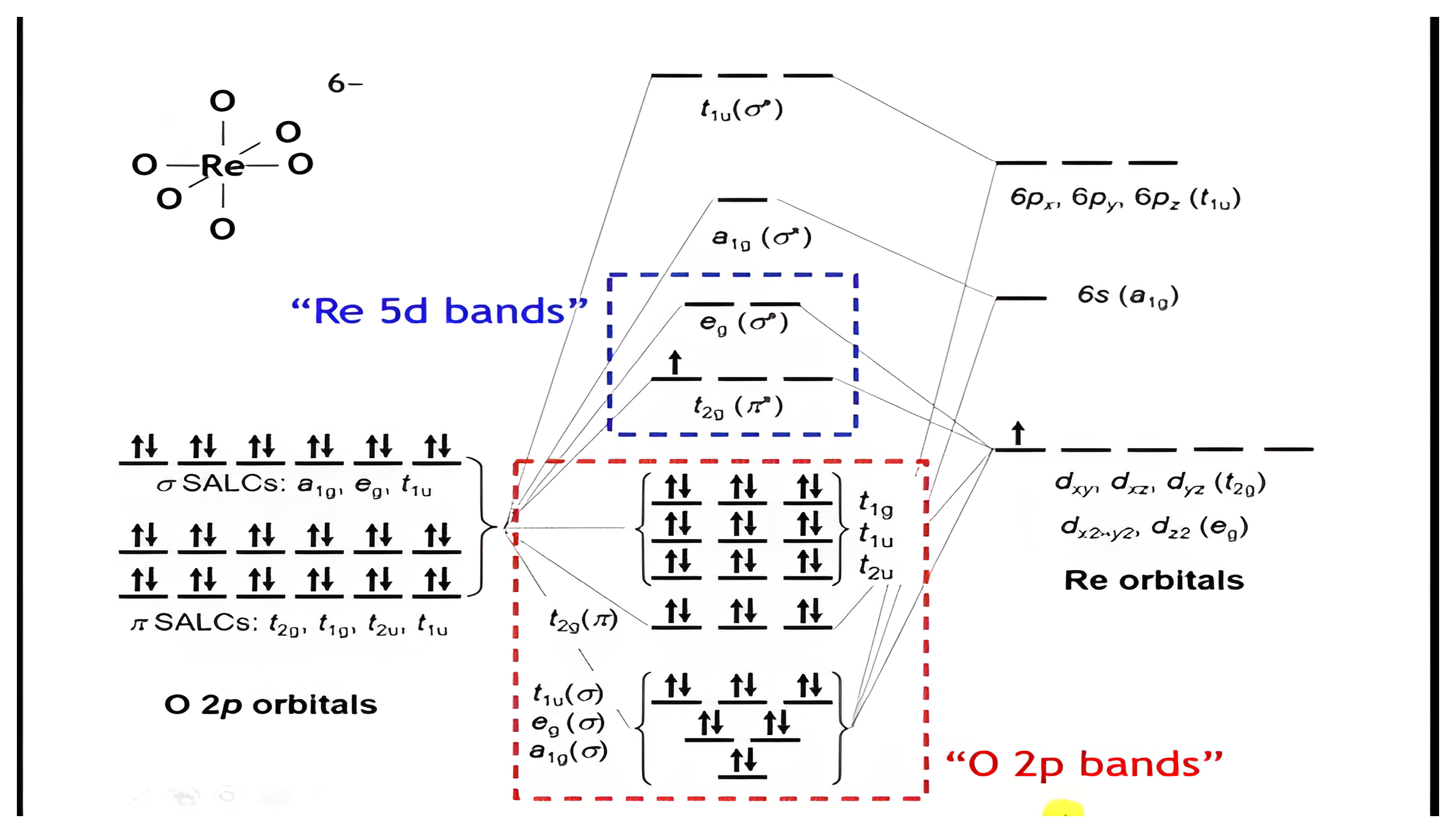 The molecular orbital diagram for a ReO6 octahedron with the oxygen 2p SALCs on the left, the rhenium orbitals on the right, and boxes marking the Re 5d bands and the O 2p bands.