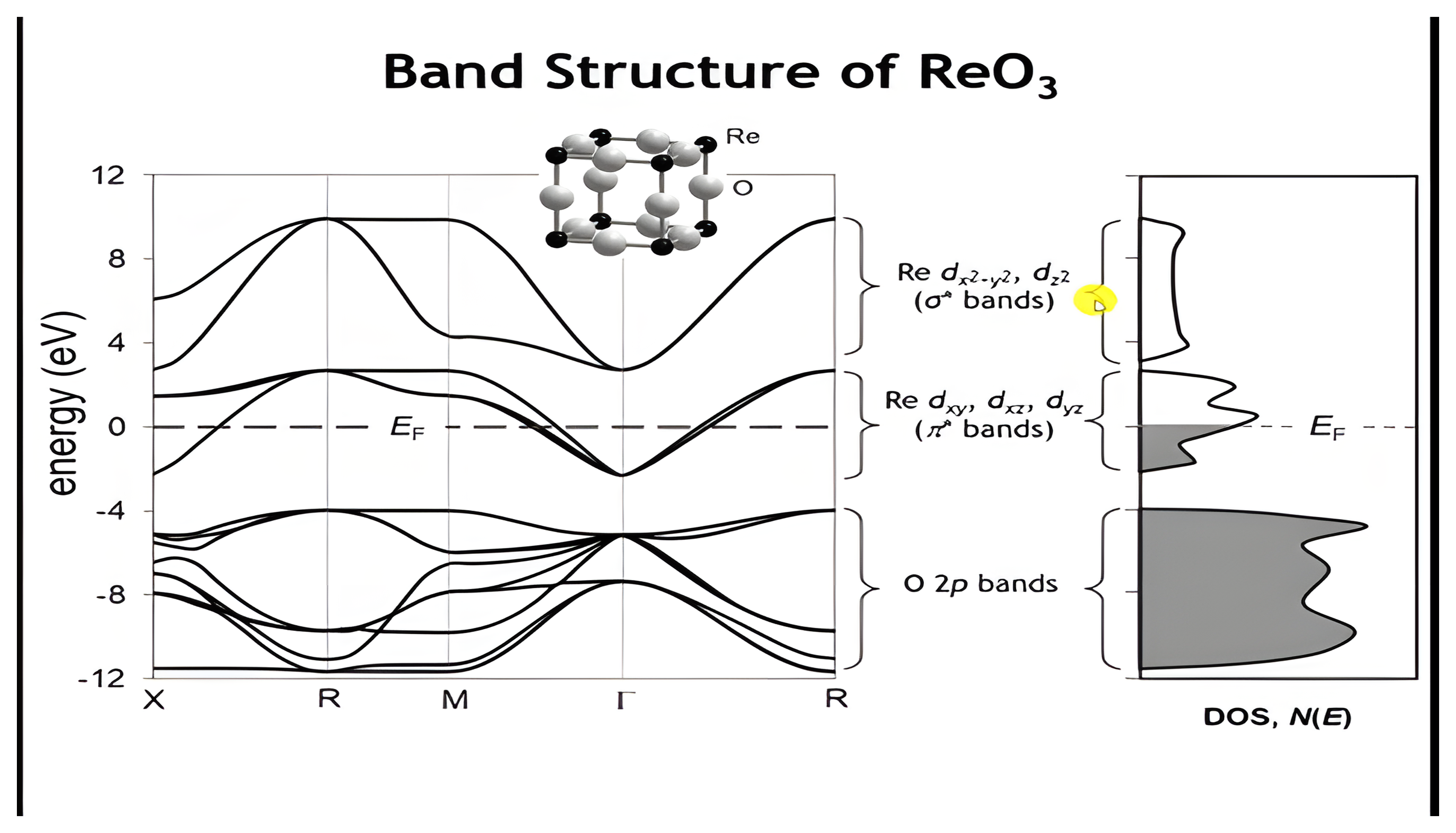 The calculated band structure of ReO3 along X, R, M, Gamma, R with the ReO3 unit cell inset, labeled Re eg sigma-star bands, Re t2g pi-star bands, and O 2p bands, next to the density of states with the Fermi level in the pi-star bands.
