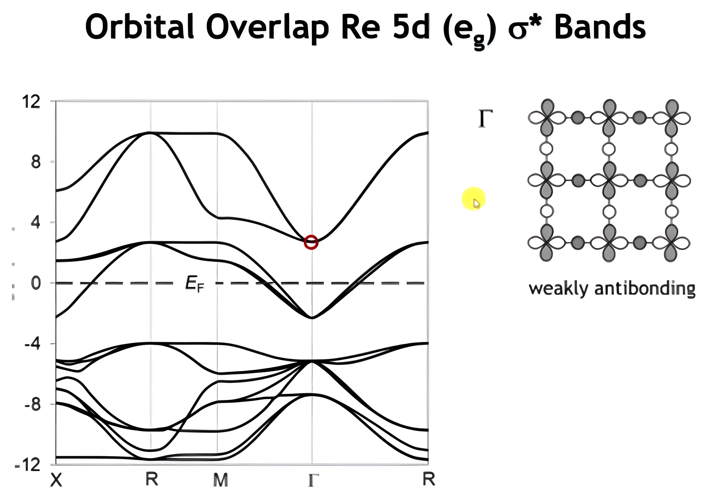 The ReO3 band structure with the sigma-star band circled at Gamma and the weakly antibonding crystal orbital drawn; a click adds the strongly antibonding crystal orbital at M, and a second click labels the dx2-y2 and dz2 bands on the plot.