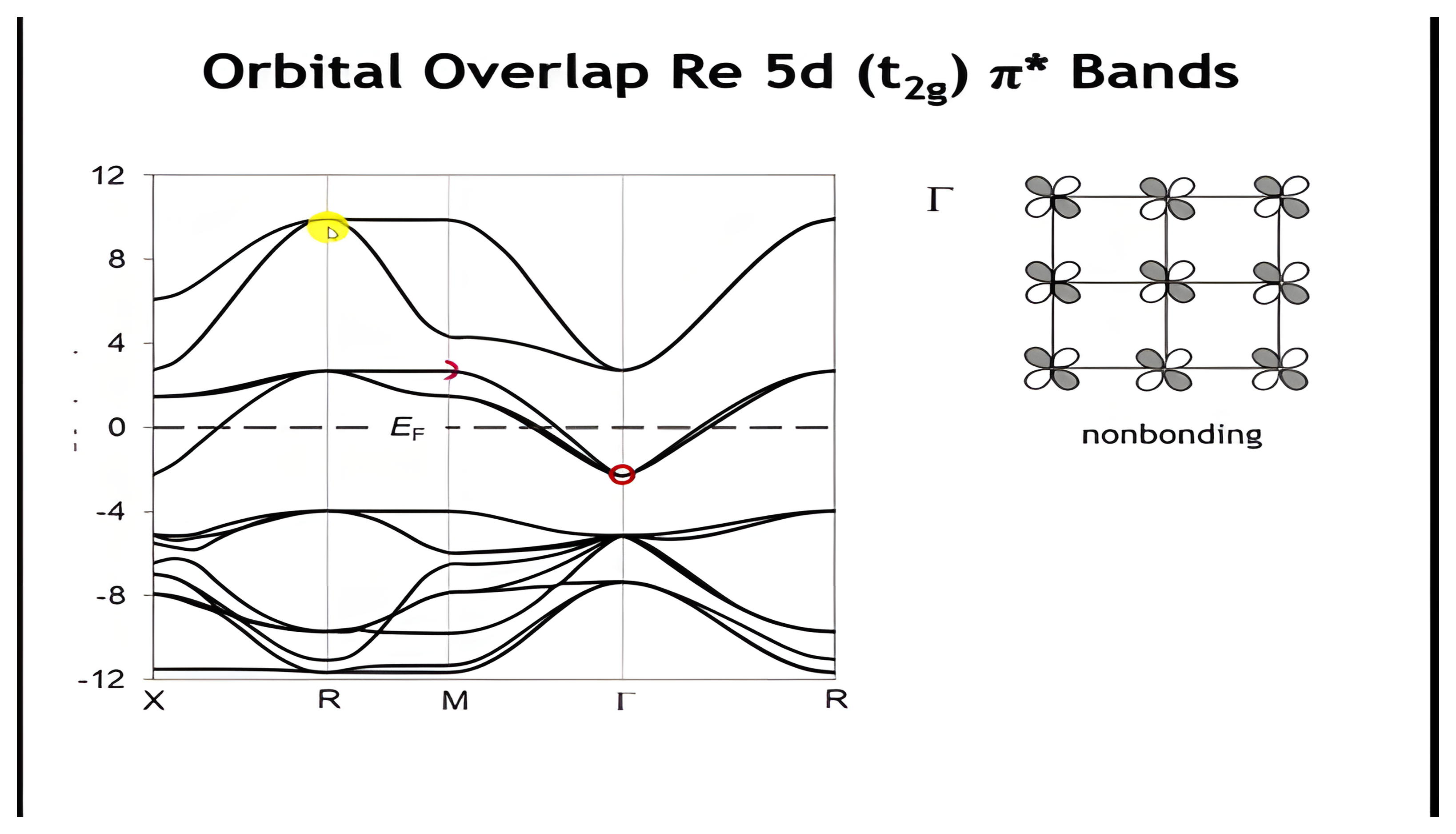 The ReO3 band structure with the t2g pi-star band marked at Gamma and its nonbonding crystal orbital drawn; a click adds the antibonding crystal orbital at the M point.