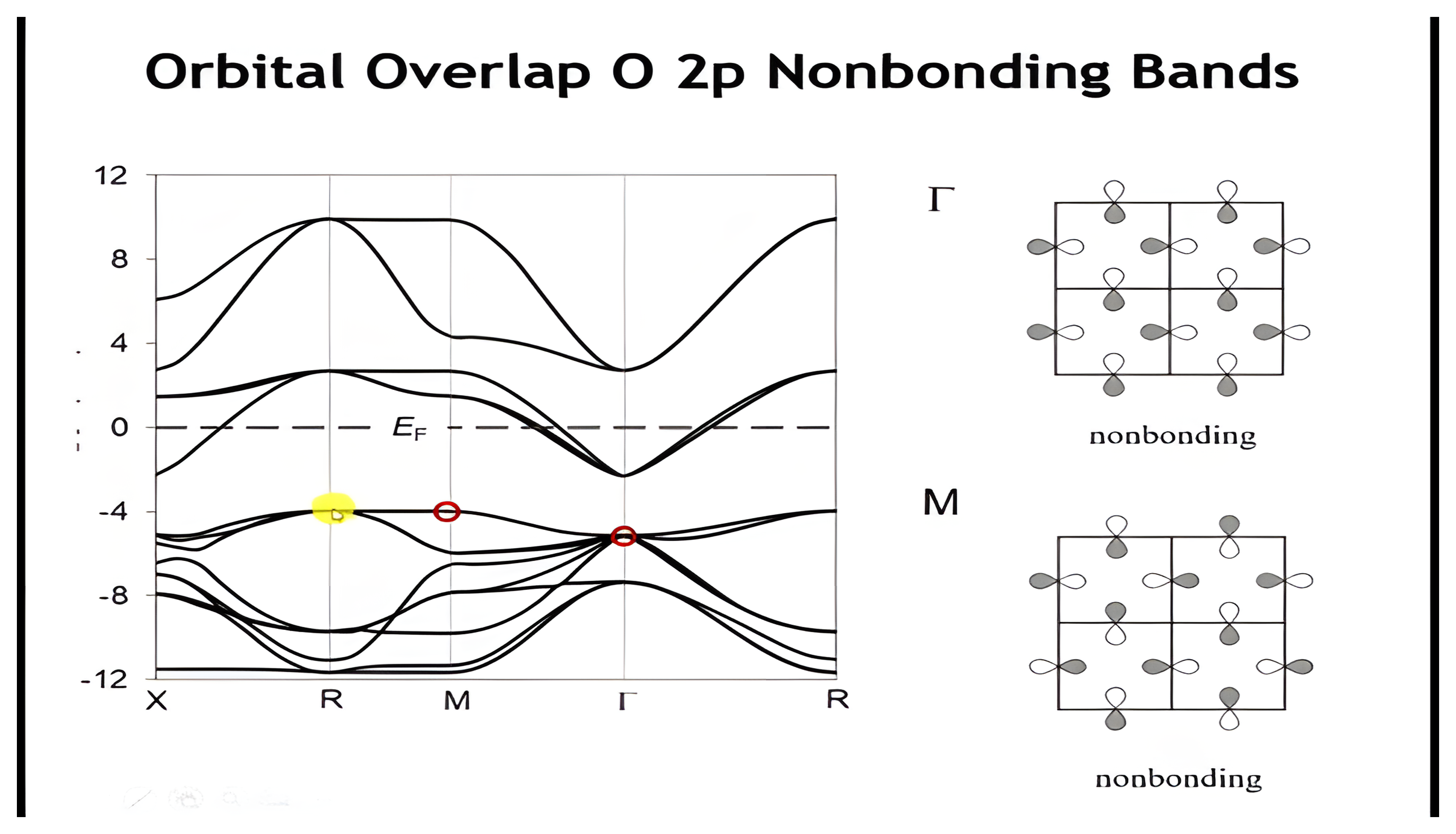 The ReO3 band structure with the highest oxygen 2p bands marked and the nonbonding oxygen crystal orbitals drawn at Gamma and at M.