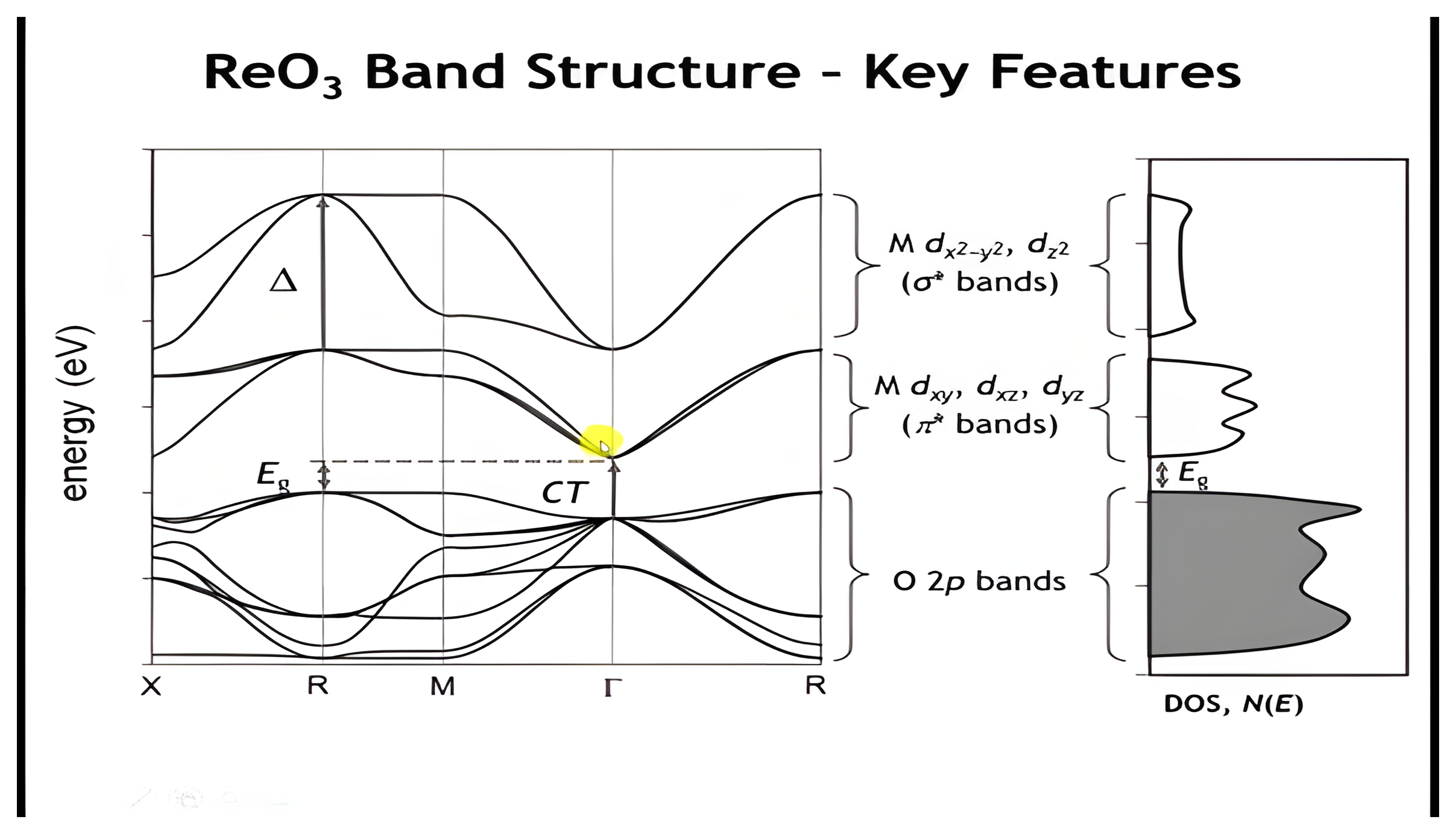 The ReO3 band structure annotated with the octahedral ligand field splitting Delta at R, the charge transfer energy CT at Gamma, and the band gap Eg between the highest O 2p state and the lowest Re 5d state, next to the density of states.