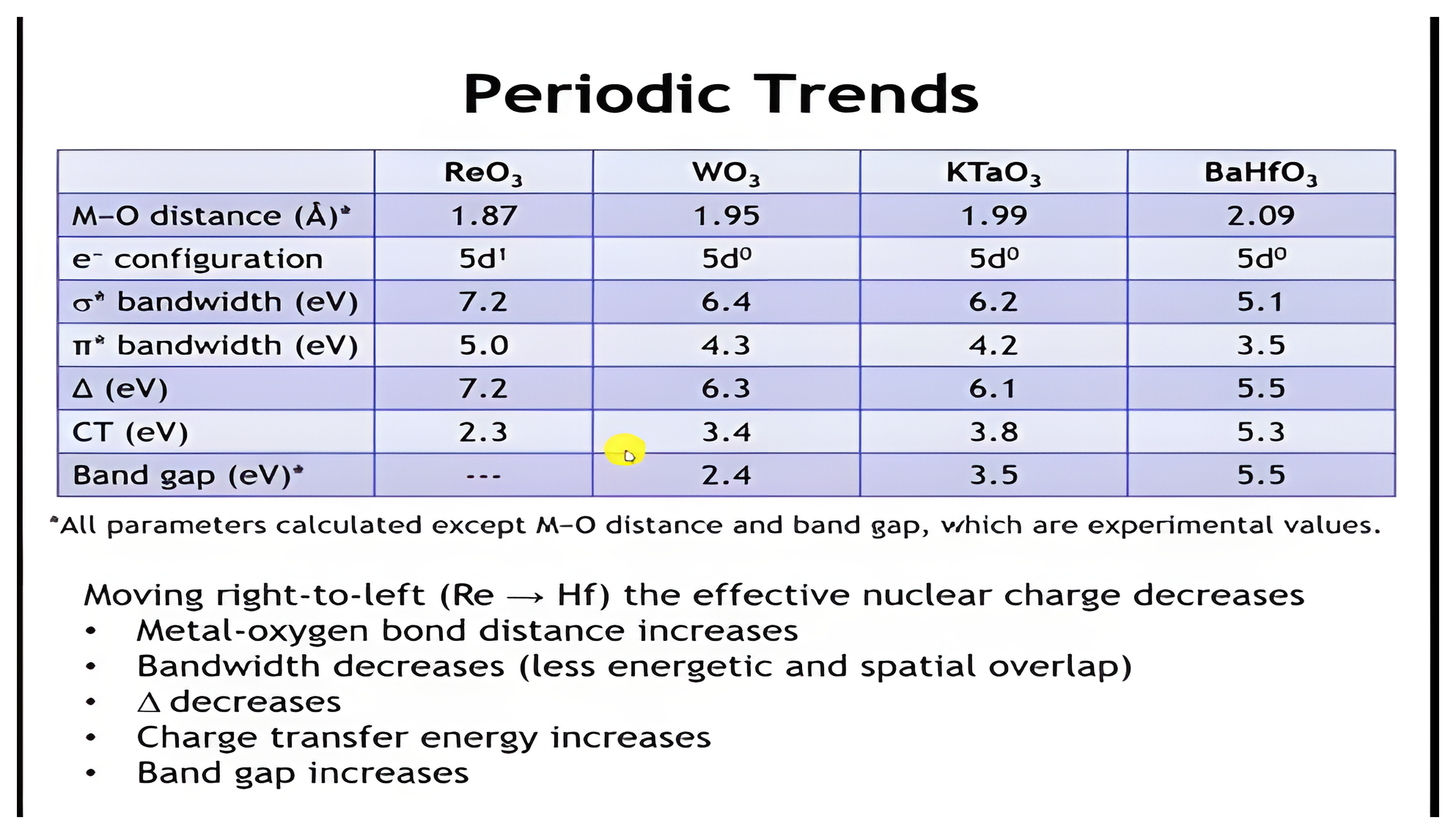 A table comparing ReO3, WO3, KTaO3, and BaHfO3: metal-oxygen distance, electron configuration, sigma-star and pi-star bandwidths, ligand field splitting, charge transfer energy, and band gap; moving from Re to Hf the bandwidths and splitting decrease while charge transfer energy and band gap increase.