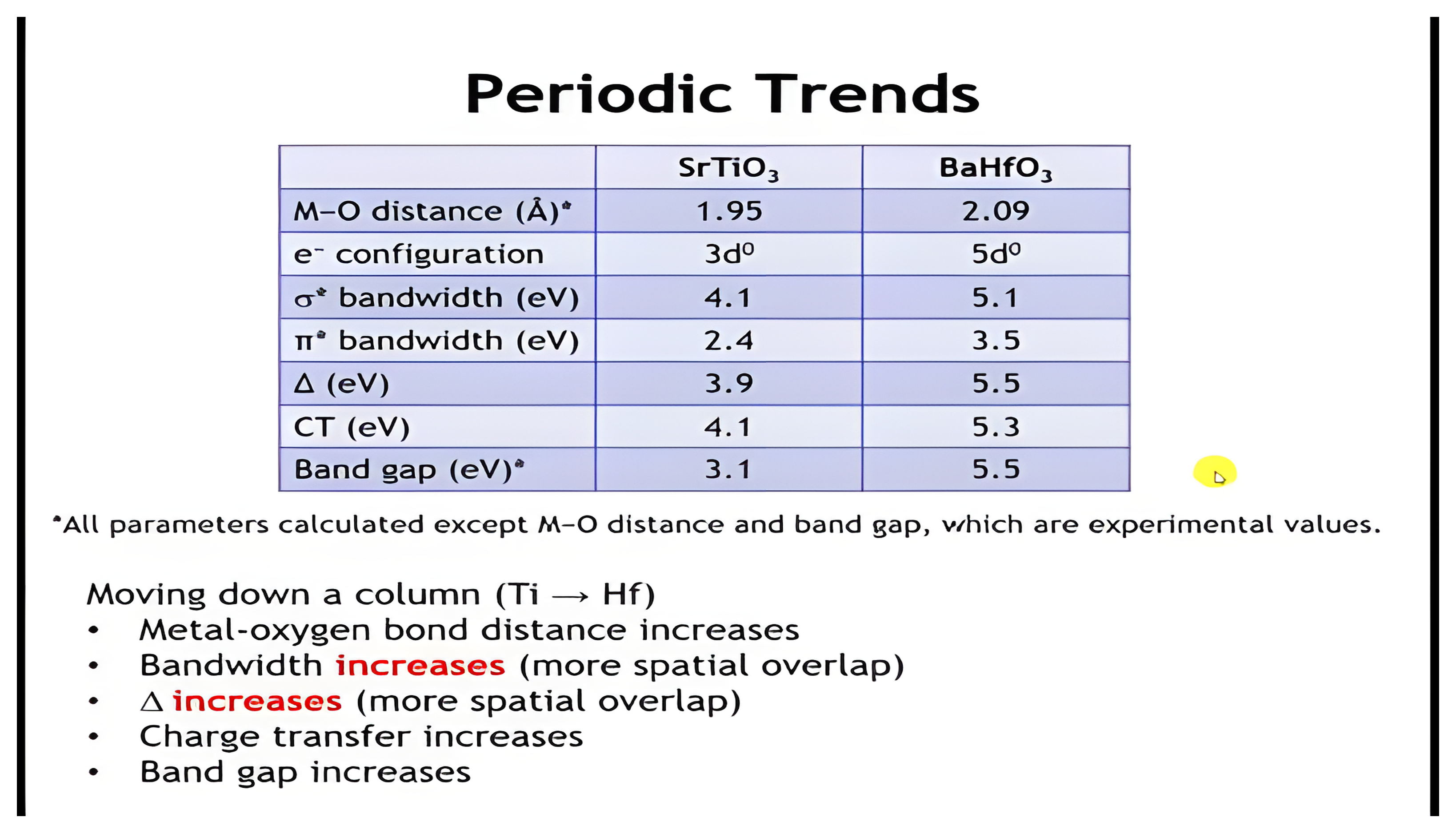 A table comparing SrTiO3 and BaHfO3: moving down the column from Ti to Hf the metal-oxygen distance, bandwidths, ligand field splitting, charge transfer energy, and band gap all increase, with the bandwidth and splitting increases highlighted in red.