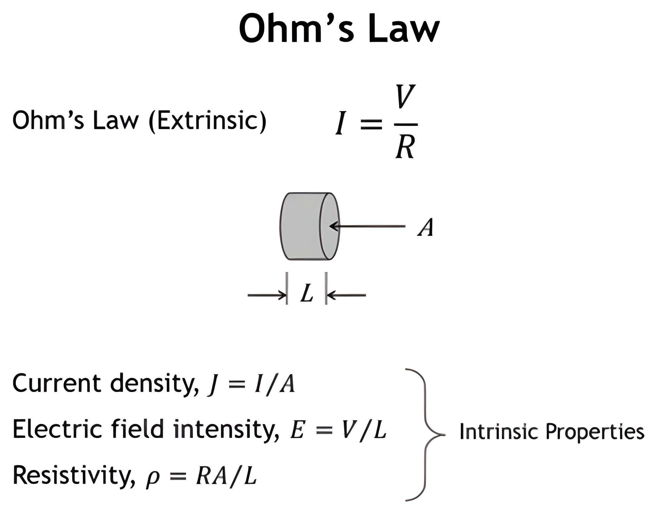 Ohm's law in extrinsic form, I equals V over R, with a cylindrical sample of area A and length L, and the intrinsic properties: current density J equals I over A, electric field E equals V over L, and resistivity rho equals R A over L.