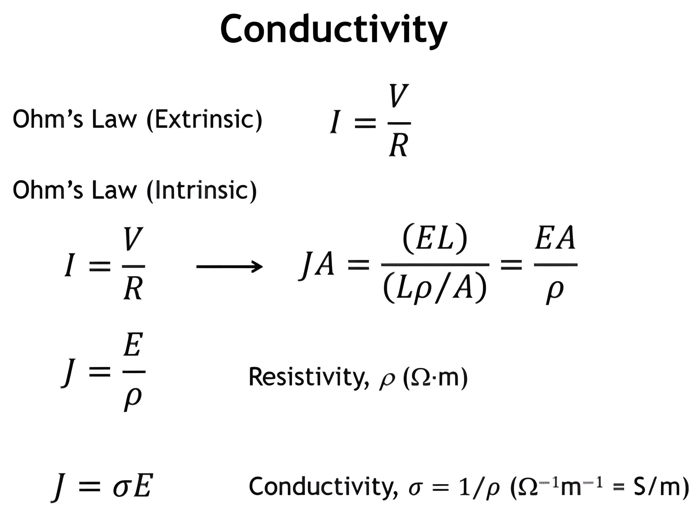 Recasting Ohm's law into intrinsic form: J A equals E L over rho L over A, which reduces to J equals E over rho, and with conductivity sigma equals one over rho, J equals sigma E; resistivity in ohm meters, conductivity in siemens per meter.