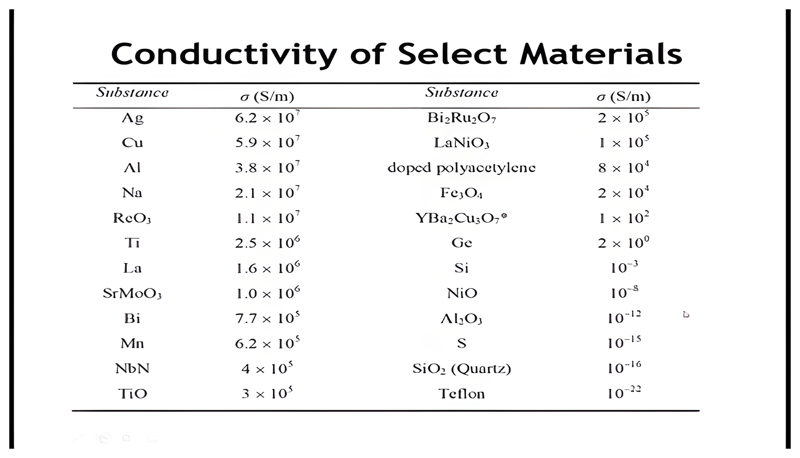 A table of conductivities for selected materials, from silver and copper near 6 times 10 to the 7 siemens per meter, through ReO3, SrMoO3, NbN, and doped polyacetylene, down to NiO, Al2O3, SiO2, and Teflon at 10 to the minus 22.