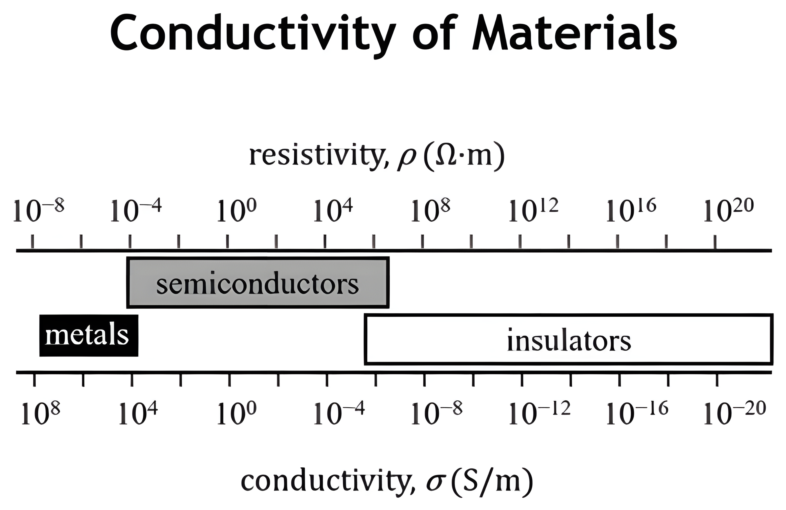 Logarithmic scales of resistivity and conductivity spanning 28 orders of magnitude, with metals at high conductivity, semiconductors in the middle, and insulators at low conductivity.