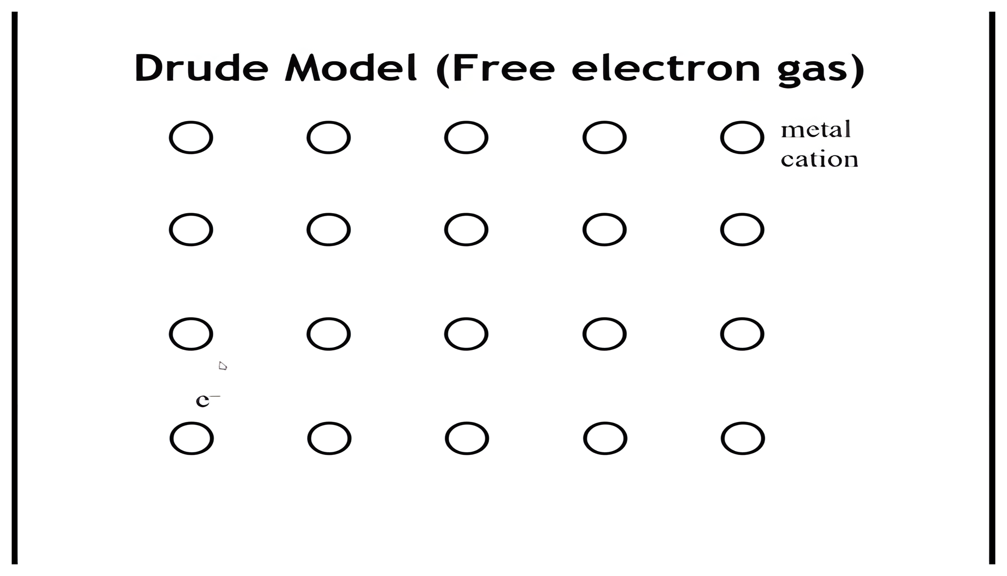 A grid of metal cations with an electron label; a click traces the electron's zigzag path as it collides with ions in the lattice and redirects at each collision.