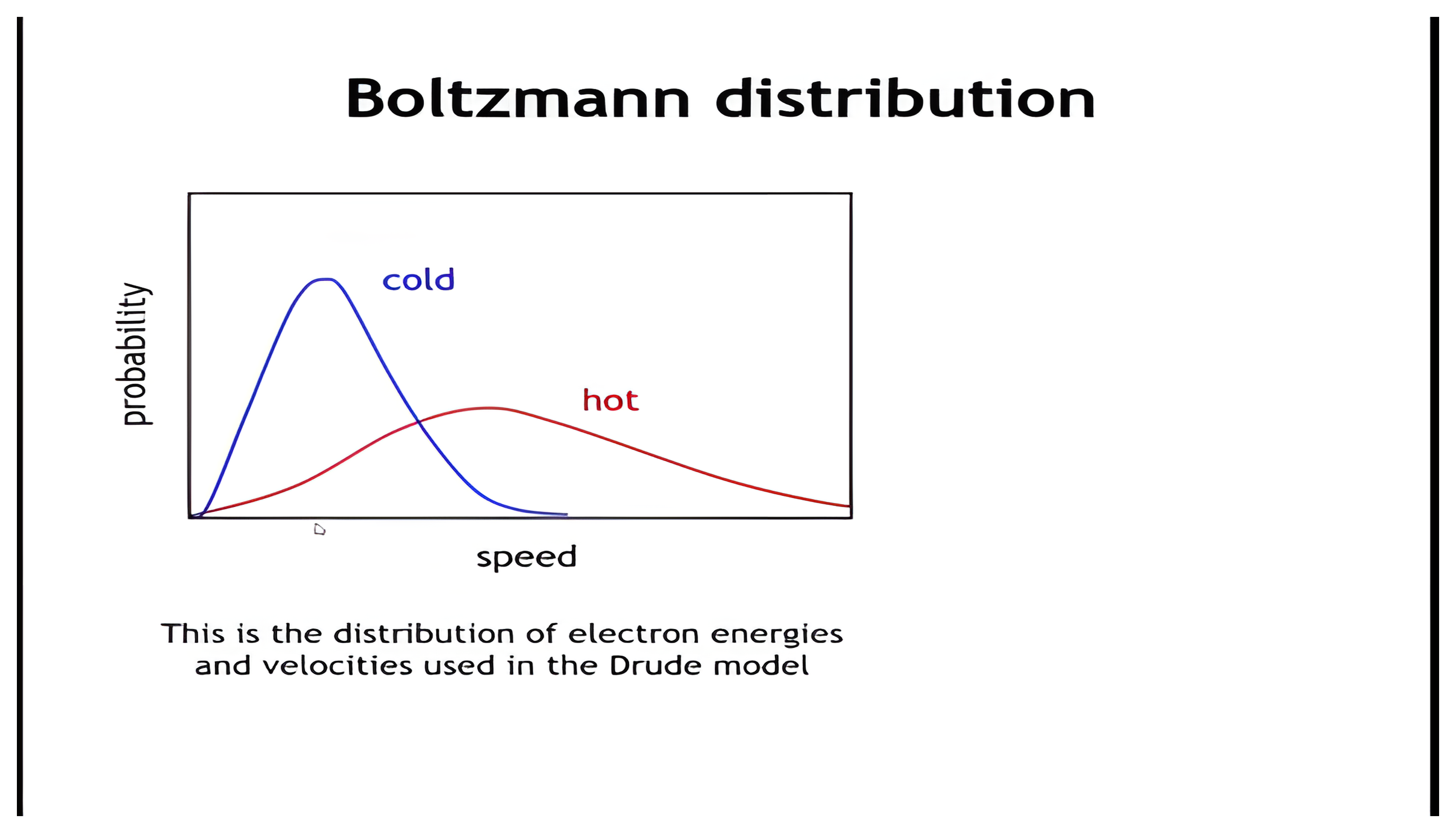 Boltzmann probability distributions of electron speed for a cold gas peaked at low speed and a hot gas spread to higher speeds; a click adds the average energy three halves k T and the root-mean-square velocity formula giving about ten to the fifth meters per second at 300 kelvin.