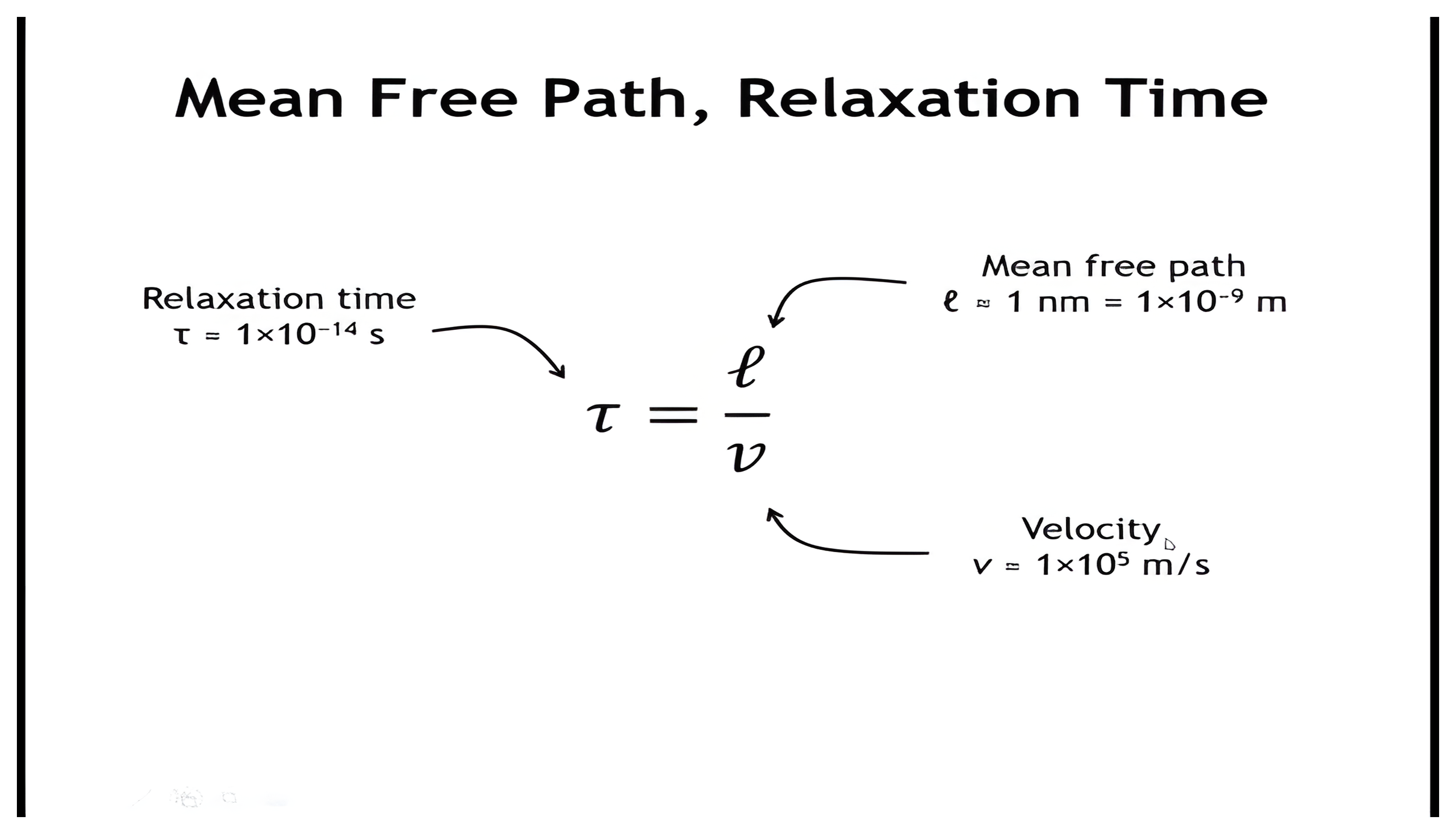The relaxation time tau equals mean free path over velocity, annotated with mean free path approximately one nanometer, velocity ten to the fifth meters per second, and relaxation time approximately ten to the minus fourteen seconds.