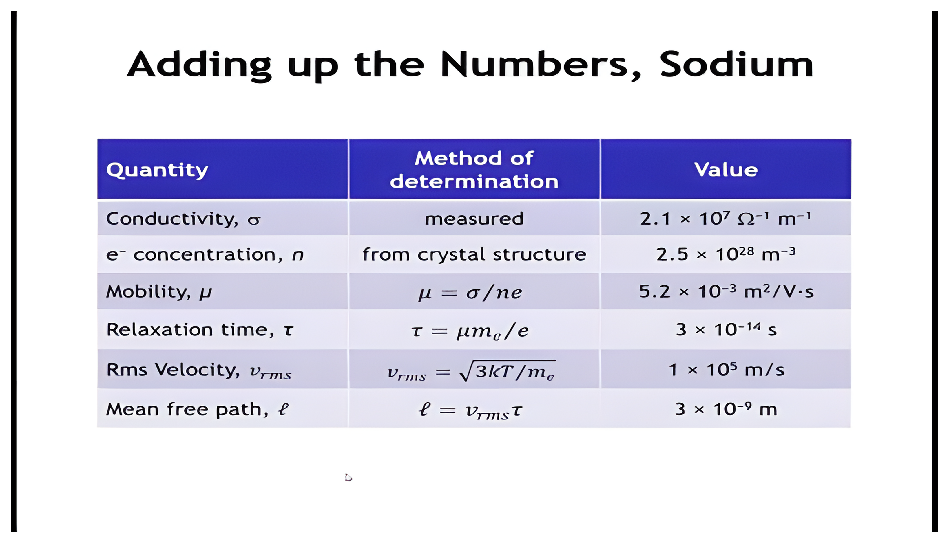Table of Drude-model quantities for sodium: measured conductivity 2.1 times ten to the seventh, electron concentration 2.5 times ten to the twenty-eighth per cubic meter, mobility 5.2 times ten to the minus third, relaxation time 3 times ten to the minus fourteenth seconds, rms velocity ten to the fifth meters per second, and mean free path 3 nanometers.