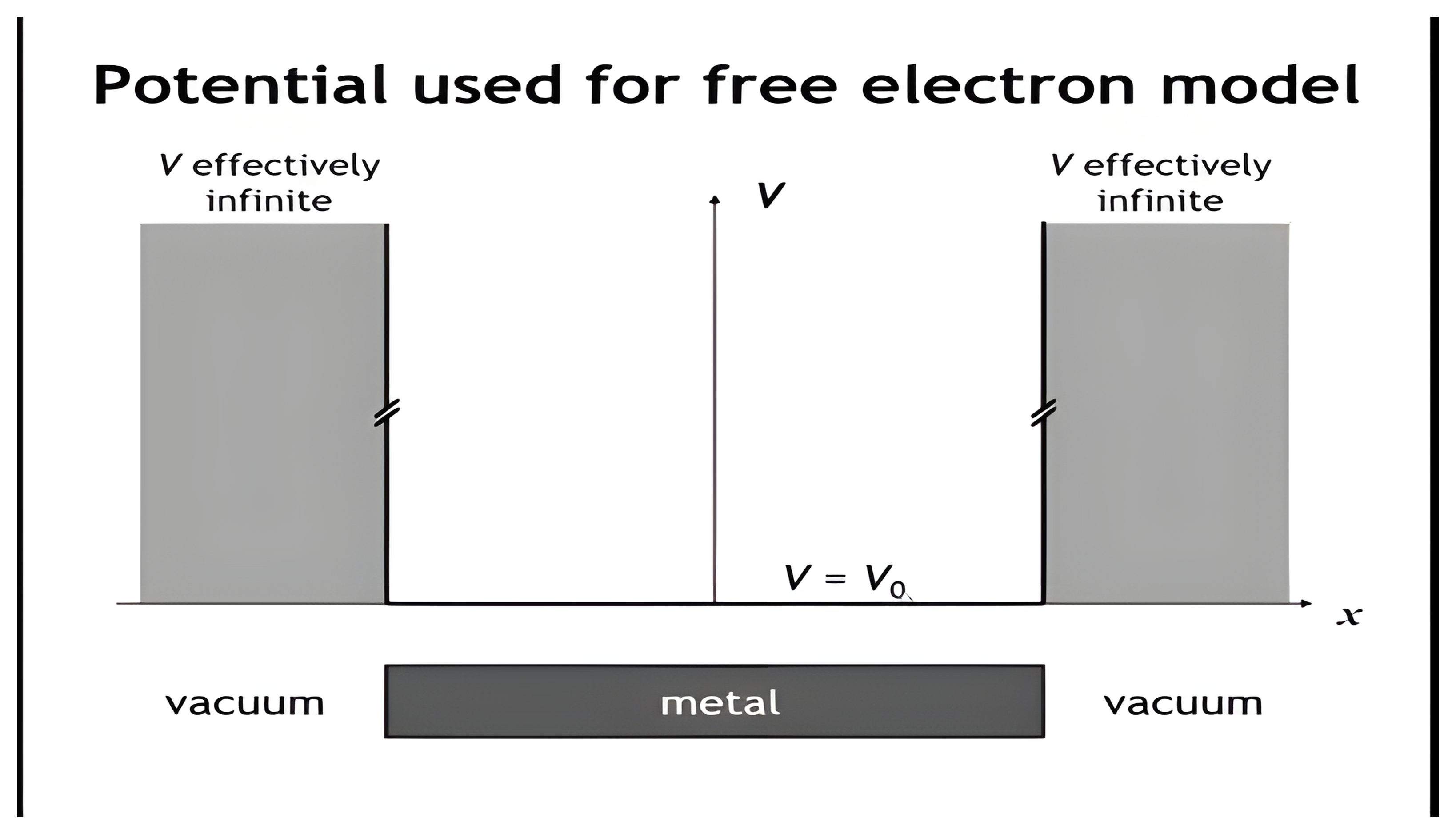 The potential used for the free electron model: V equals V zero inside the metal and effectively infinite in the vacuum on either side, trapping the electrons inside the crystal like a particle in a box.