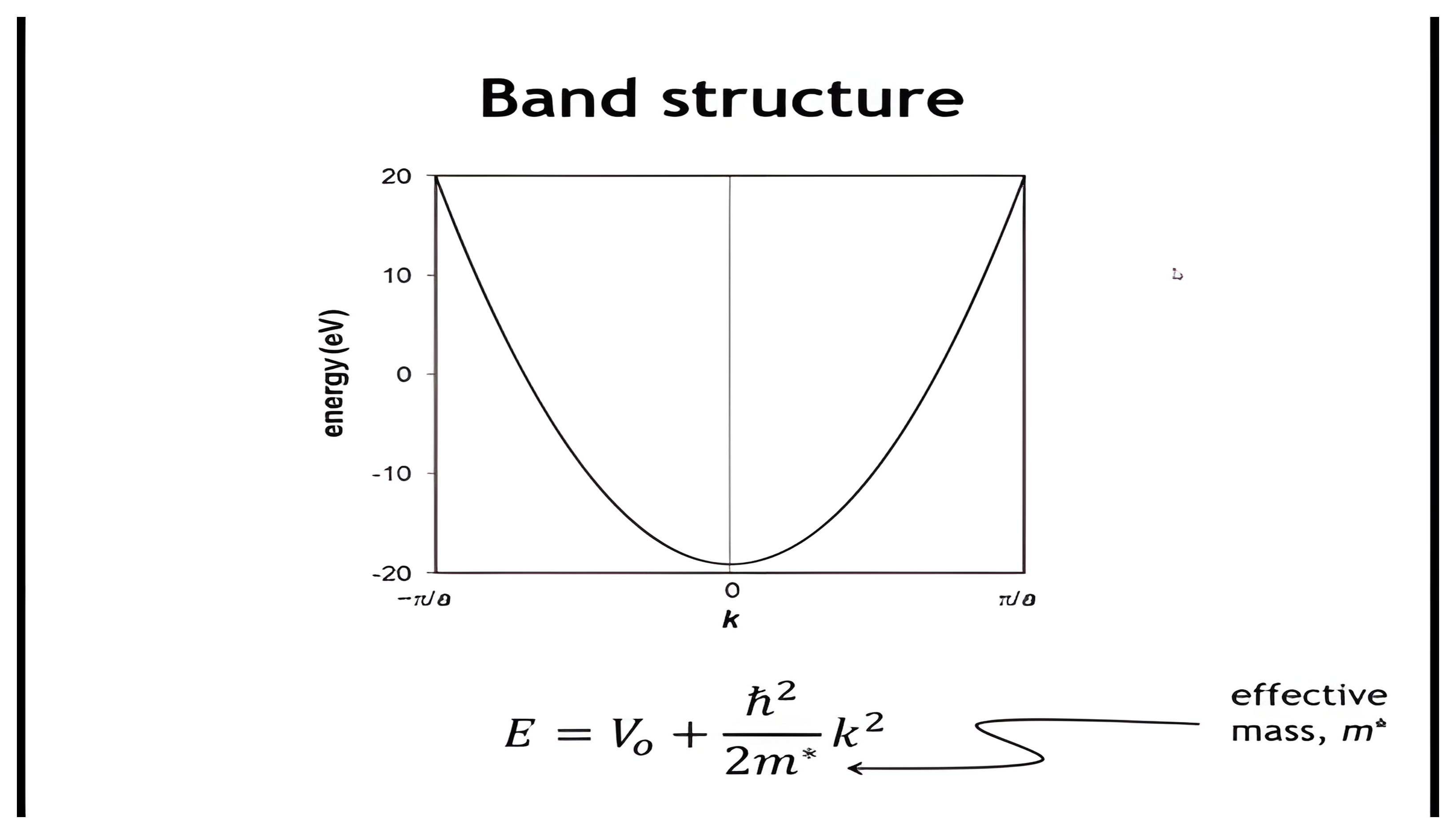 The free electron band structure: a parabola of energy versus k from minus pi over a to pi over a, following E equals V zero plus h-bar squared over two m-star times k squared, with the effective mass m-star labeled.