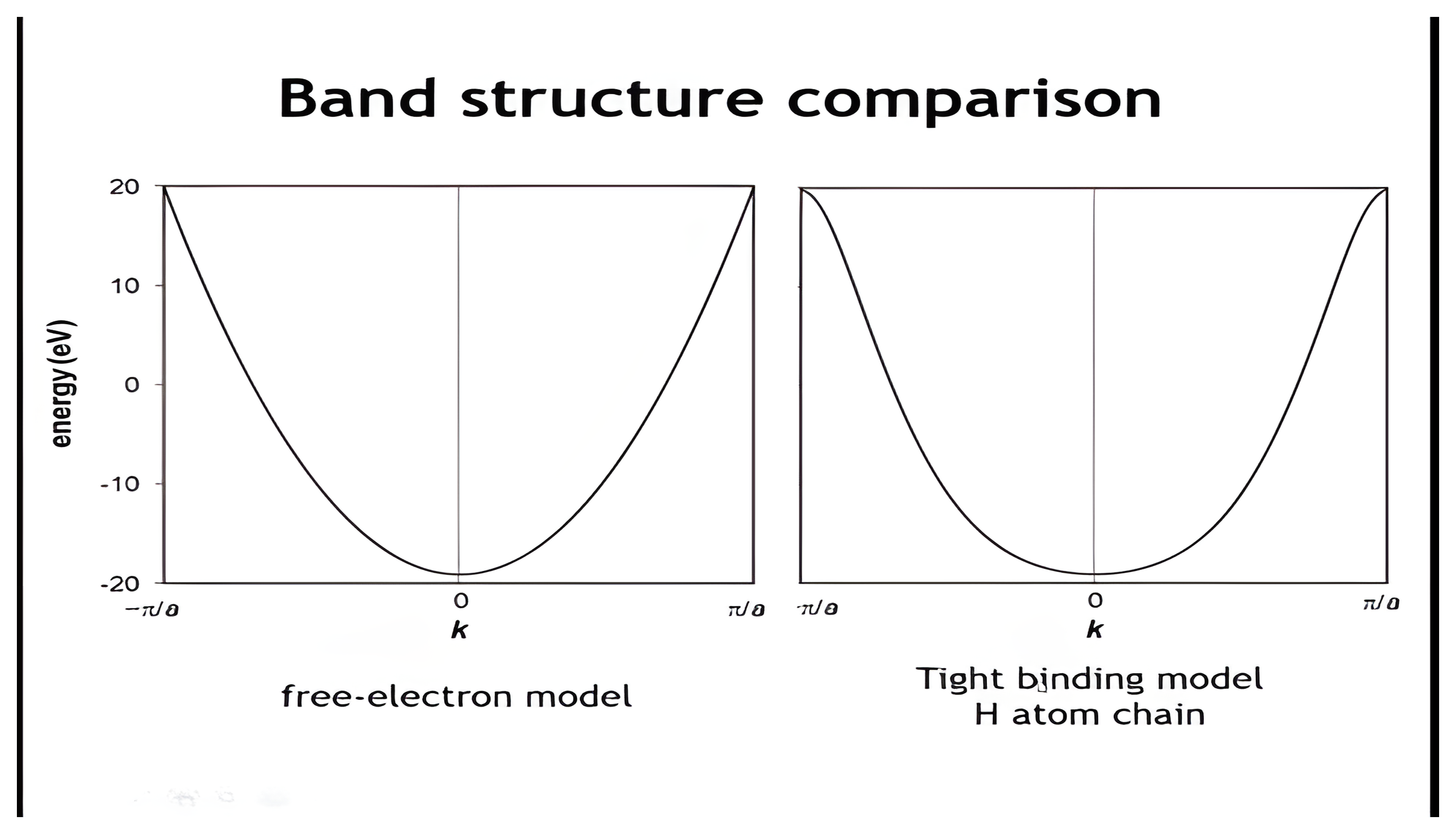 Side-by-side band structures: the purely parabolic free-electron model and the tight binding model for a hydrogen atom chain, which flattens near the zone edges.