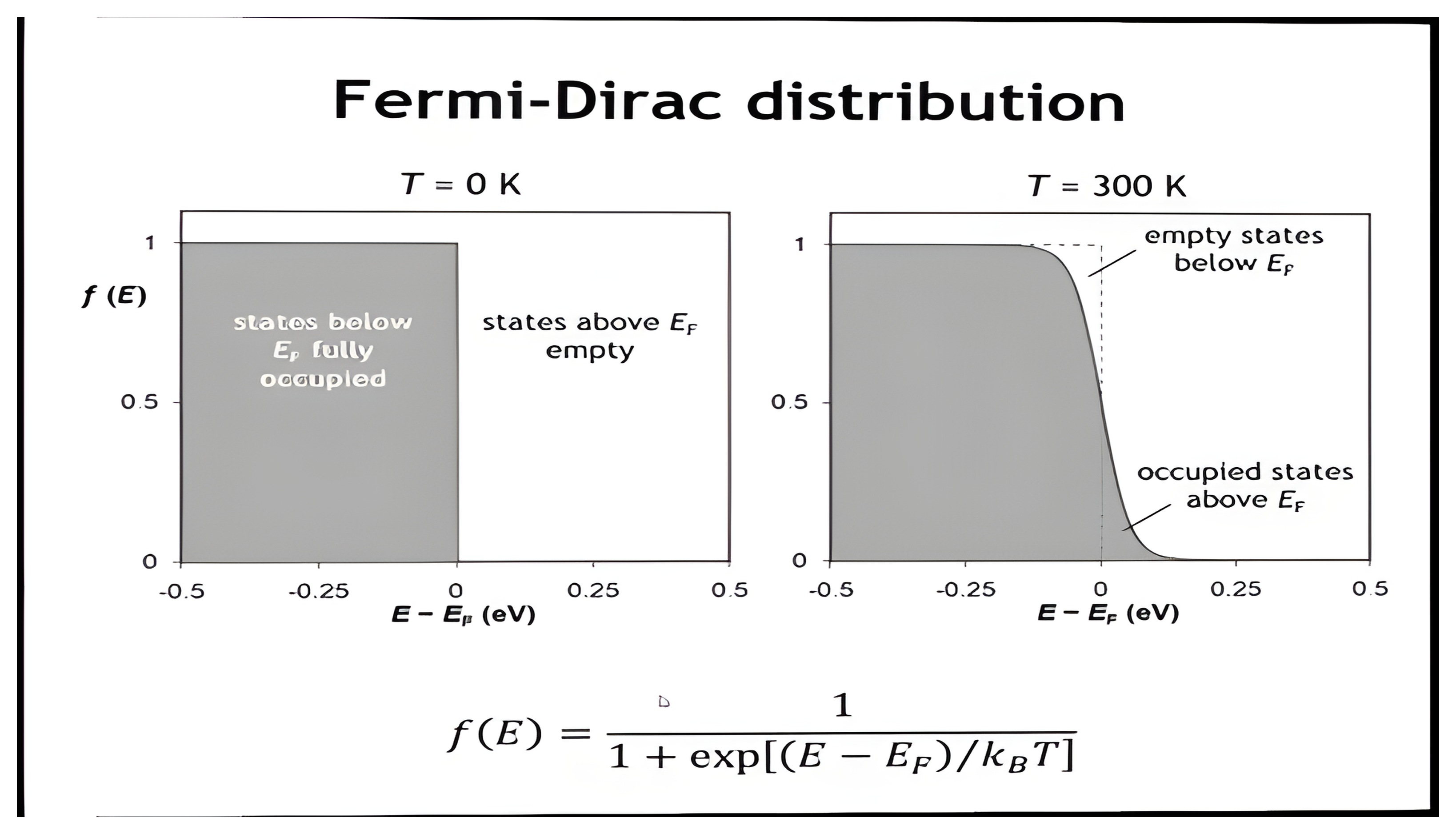 The Fermi-Dirac distribution at zero kelvin, a sharp step with states below the Fermi energy fully occupied, and at 300 kelvin, where the step smears so some states above the Fermi energy are occupied and some below are empty; the function f of E equals one over one plus the exponential of E minus E F over k B T.