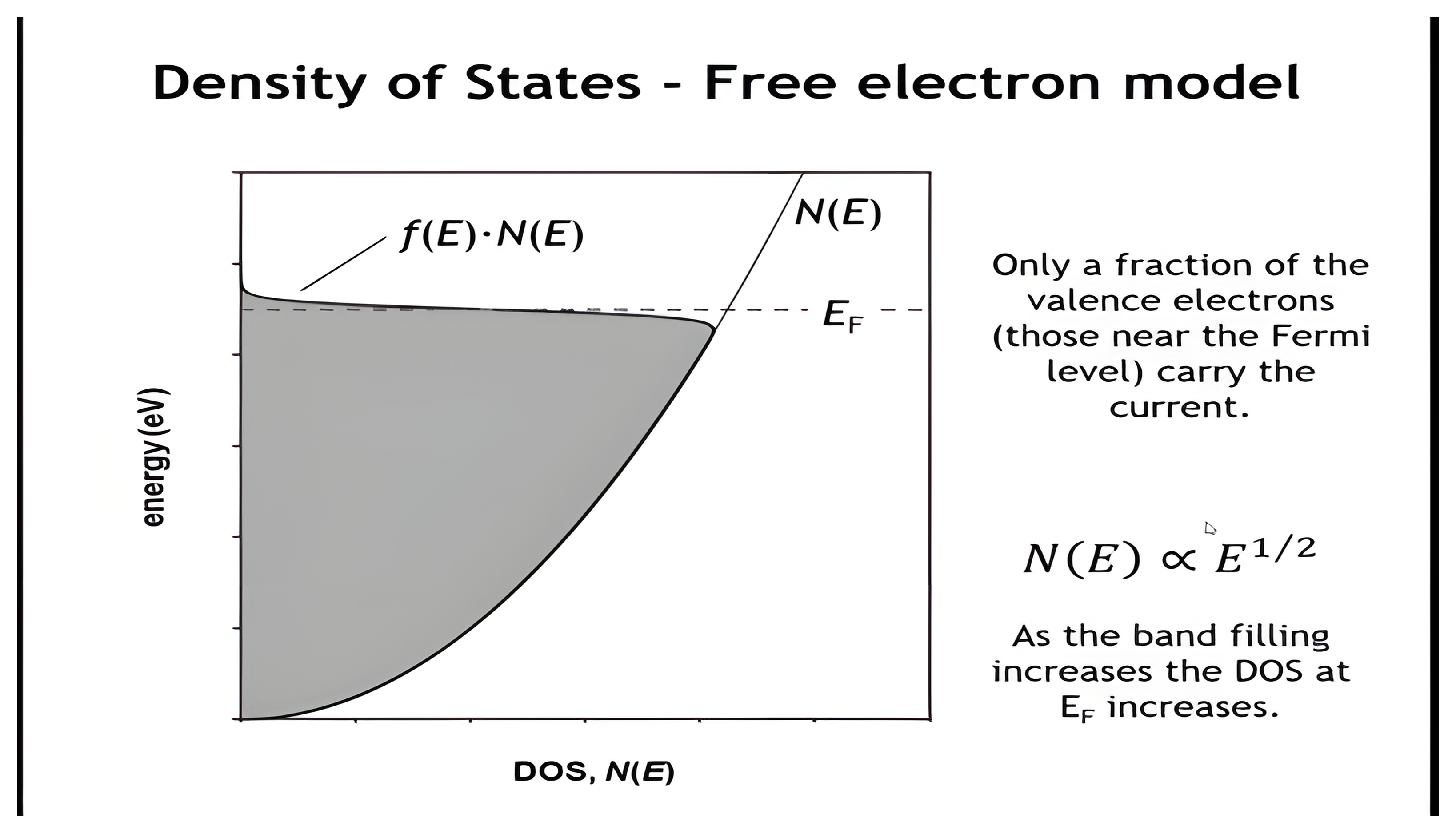 The free-electron density of states rising as the square root of energy, with the occupied states f of E times N of E shaded up to the Fermi energy; only the fraction of valence electrons near the Fermi level carries the current.