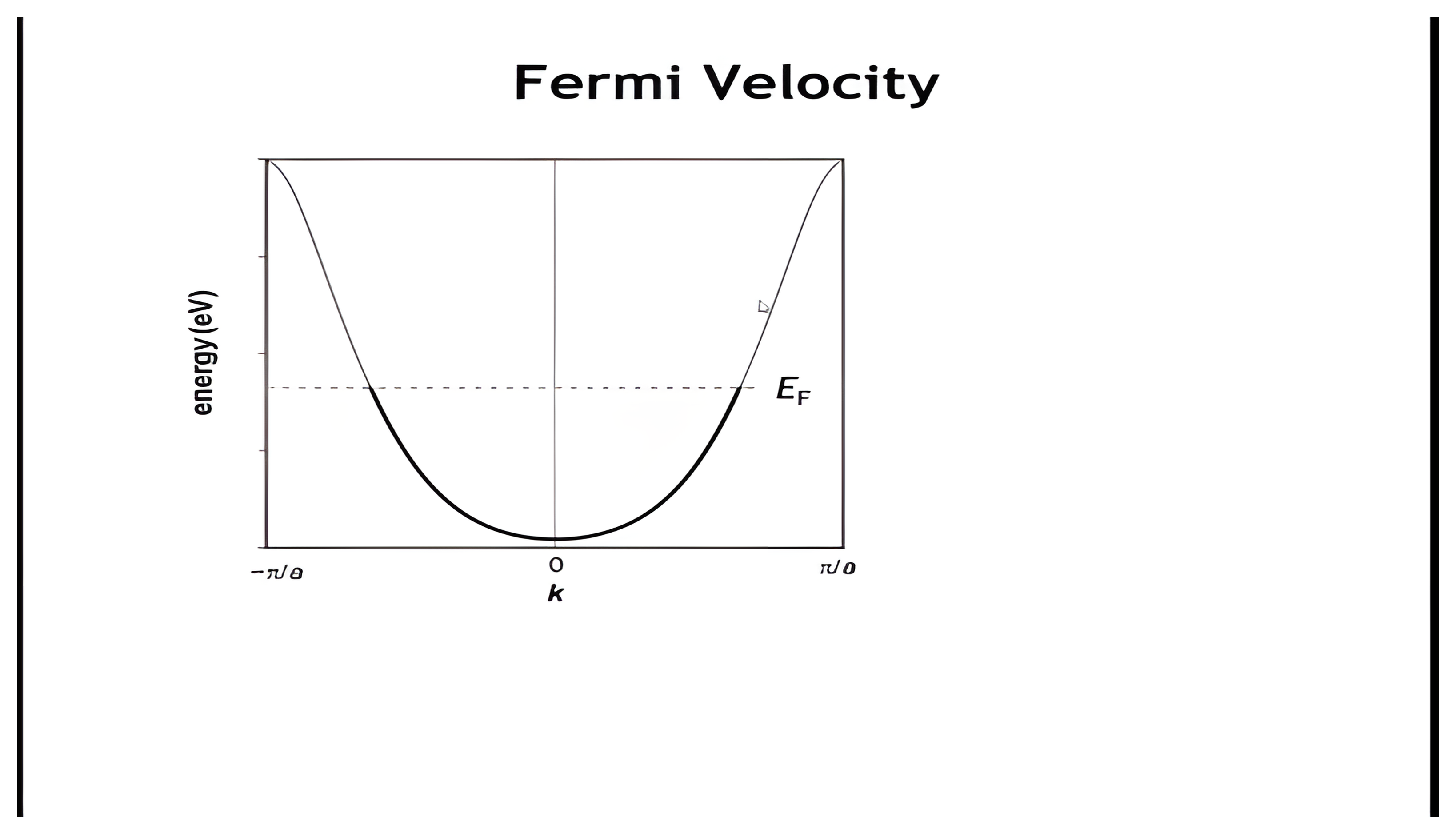 The filled free-electron parabola up to the Fermi energy; clicks add the momentum relations p equals h-bar k, m-star v equals h-bar k, and v equals h-bar k over m-star, then the Fermi velocity v F equals the square root of two E F over m-star.