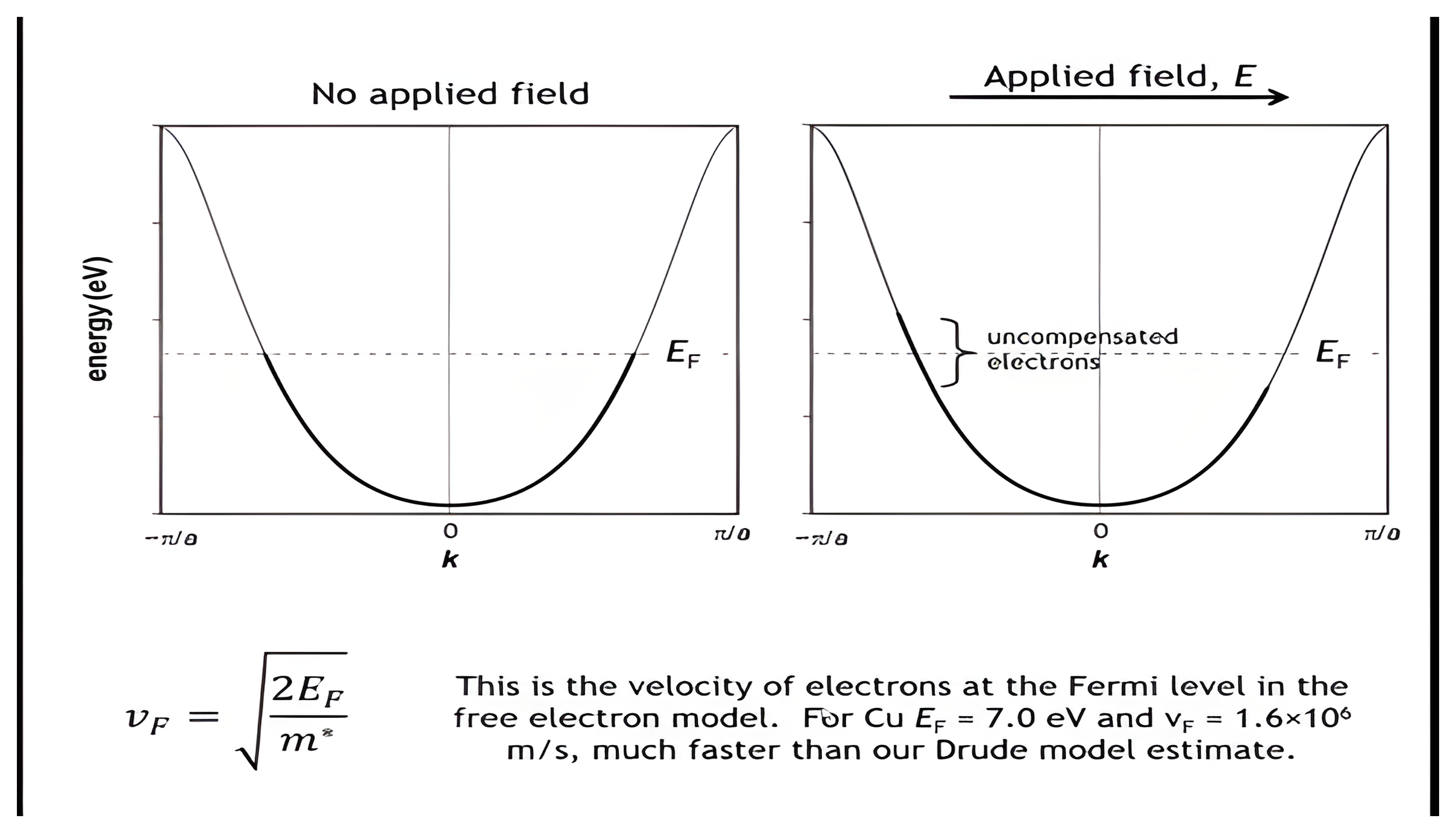 Filled free-electron parabolas with no applied field and with an applied field, where the electron distribution shifts in k and a bracket marks the uncompensated electrons near the Fermi energy; for copper the Fermi energy is 7.0 electron volts and the Fermi velocity 1.6 times ten to the sixth meters per second.