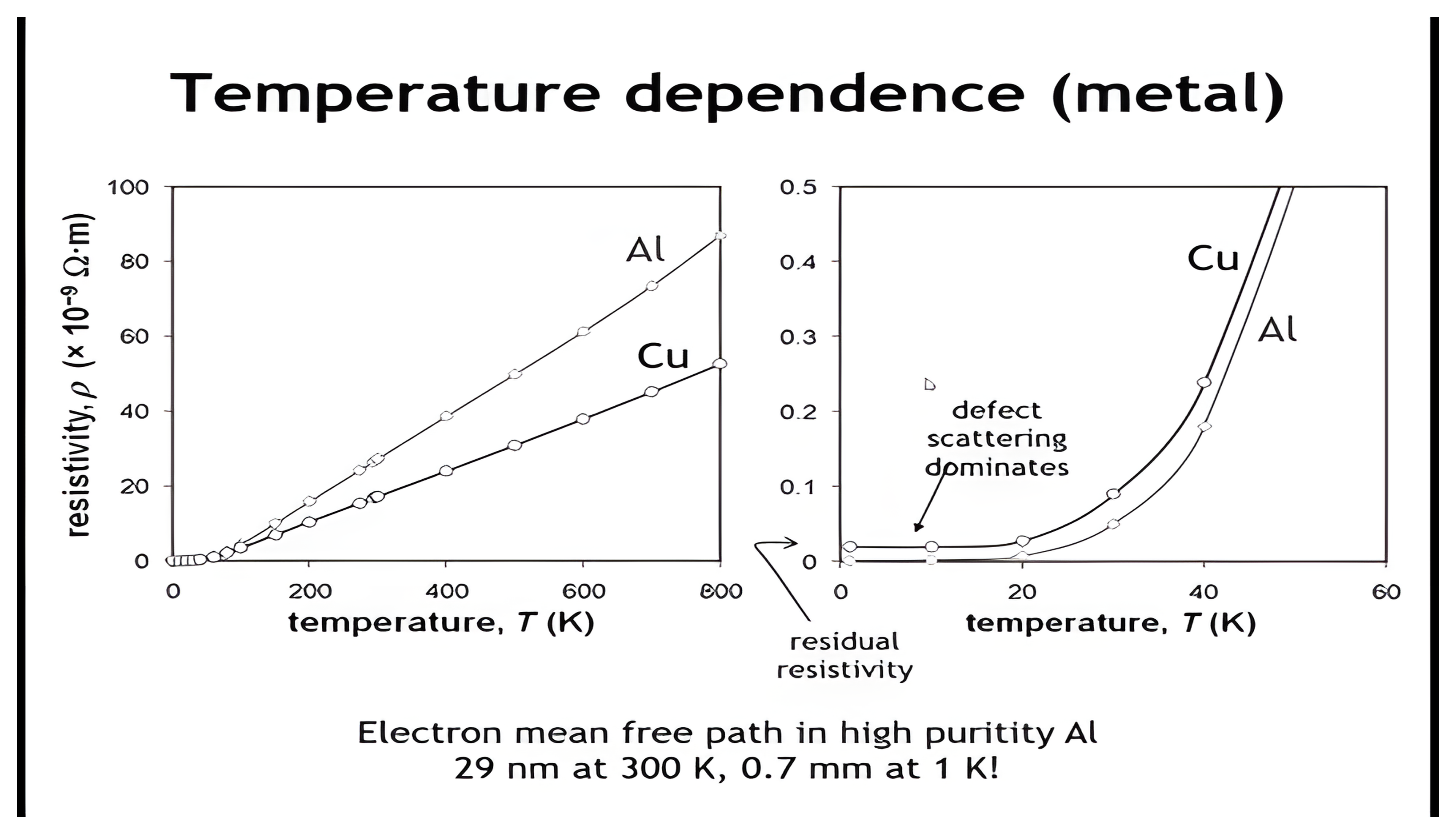 Resistivity of aluminum and copper versus temperature: linear decrease on cooling from 800 kelvin, then a plateau below about 20 kelvin marking the residual resistivity where defect scattering dominates; the mean free path in high-purity aluminum is 29 nanometers at 300 kelvin and 0.7 millimeters at 1 kelvin.