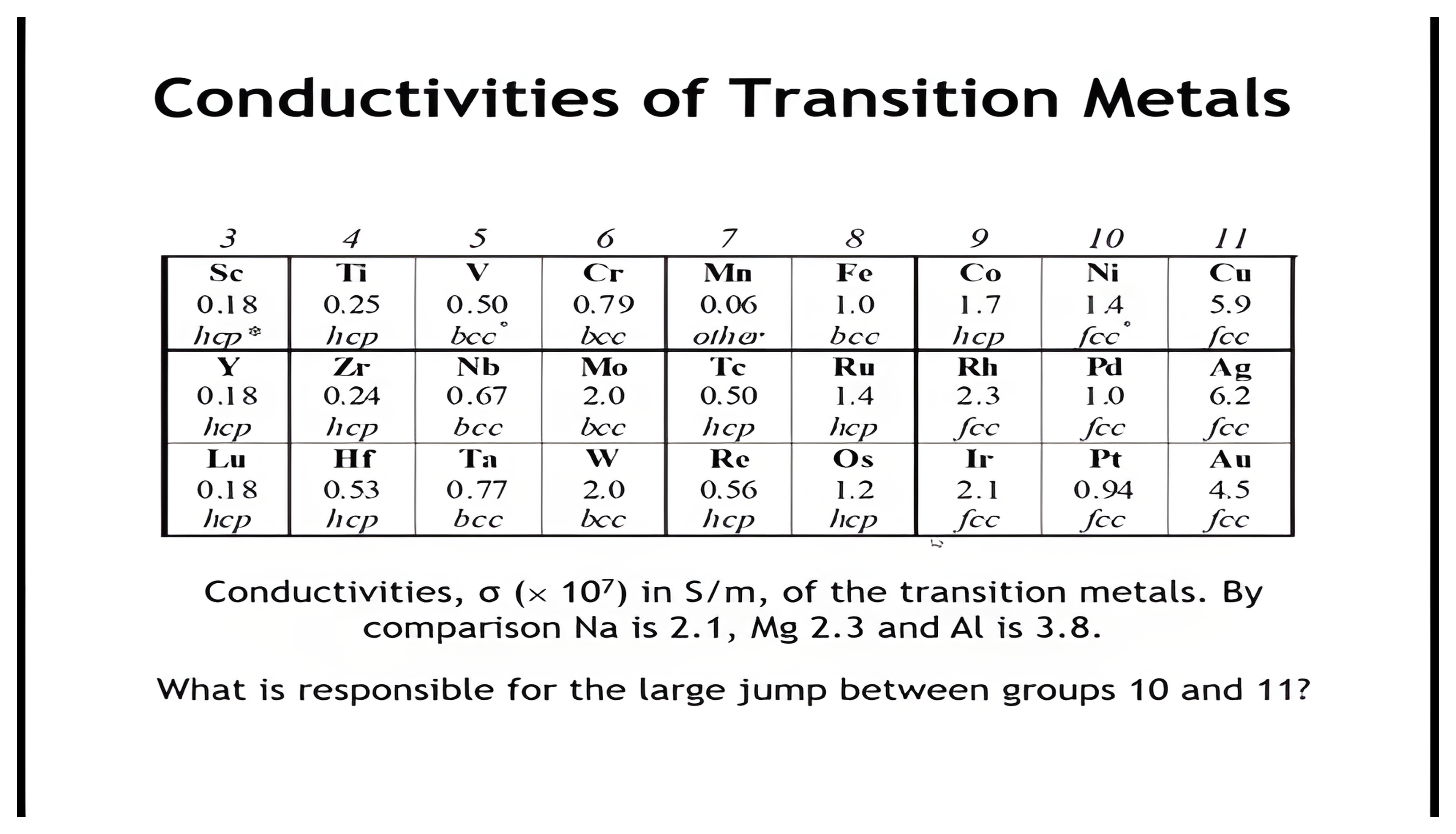 Table of transition-metal conductivities in units of ten to the seventh siemens per meter across groups 3 through 11, with the coinage metals copper, silver, and gold jumping to 5.9, 6.2, and 4.5 while most transition metals sit far lower.