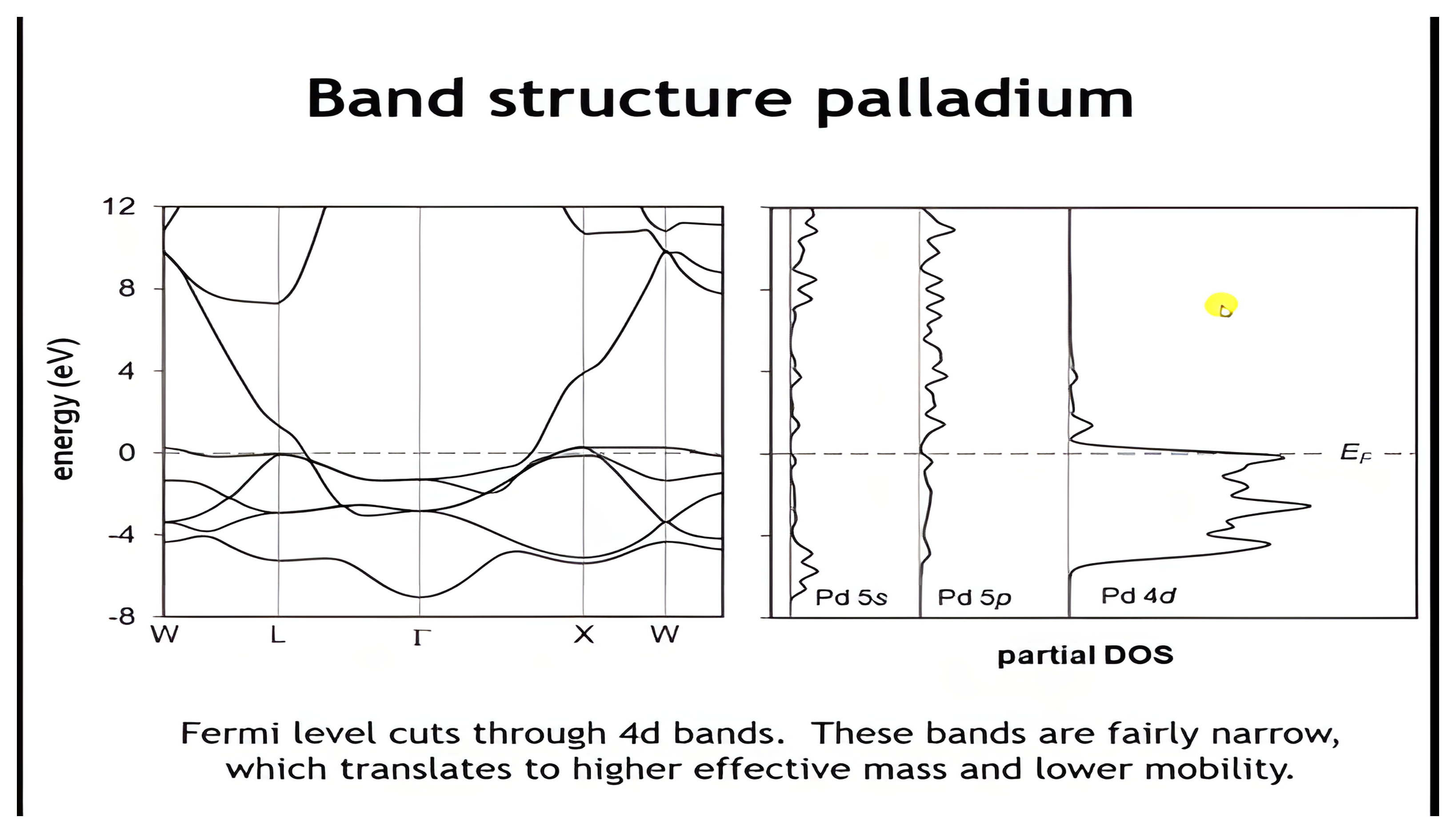 The band structure of face-centered cubic palladium and its partial density of states: the Fermi level cuts through narrow 4d bands, which translates to higher effective mass and lower mobility.