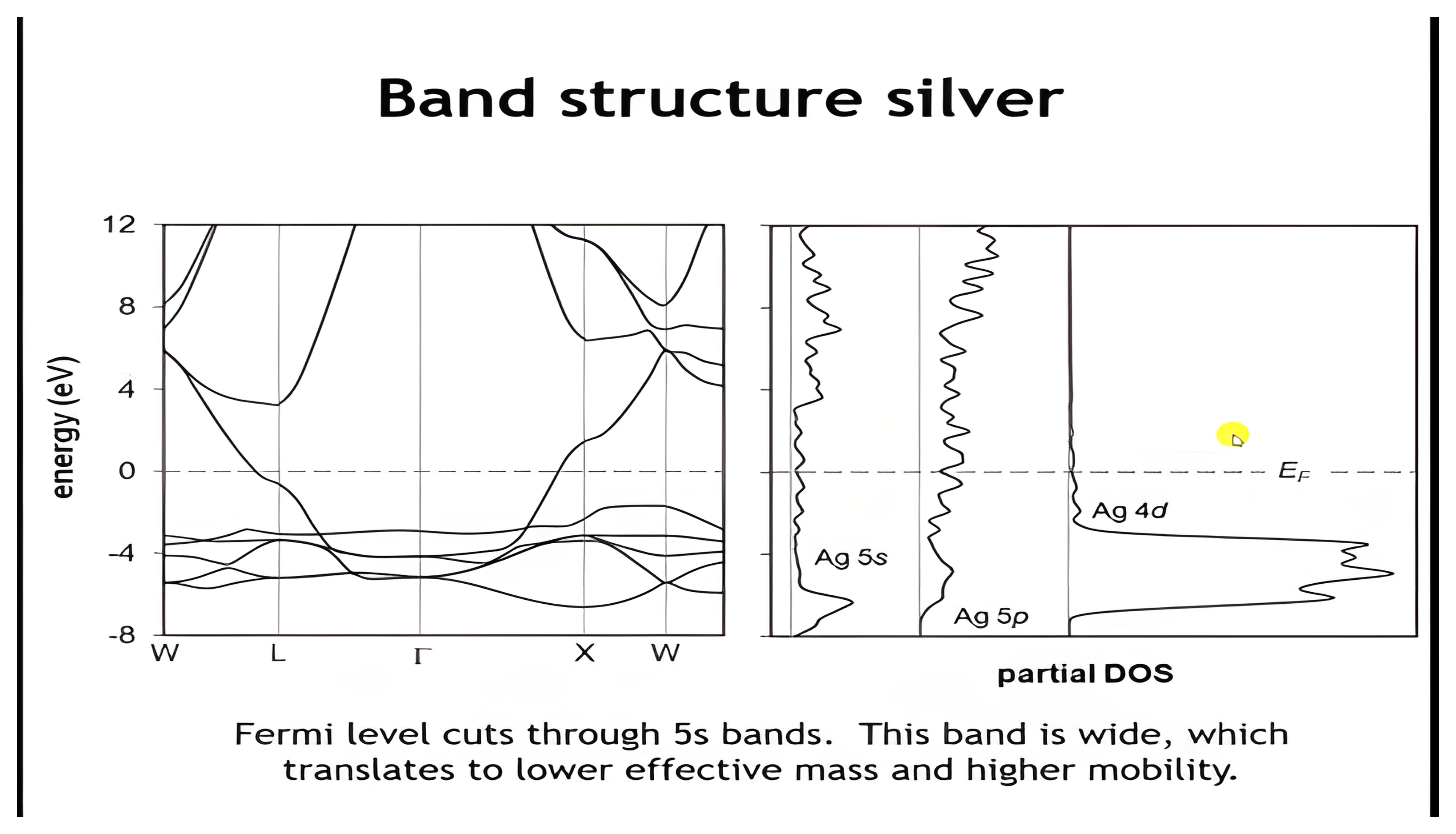 The band structure of face-centered cubic silver and its partial density of states: the filled 4d bands sit below the Fermi level, which now cuts through the wide 5s band, translating to lower effective mass and higher mobility.