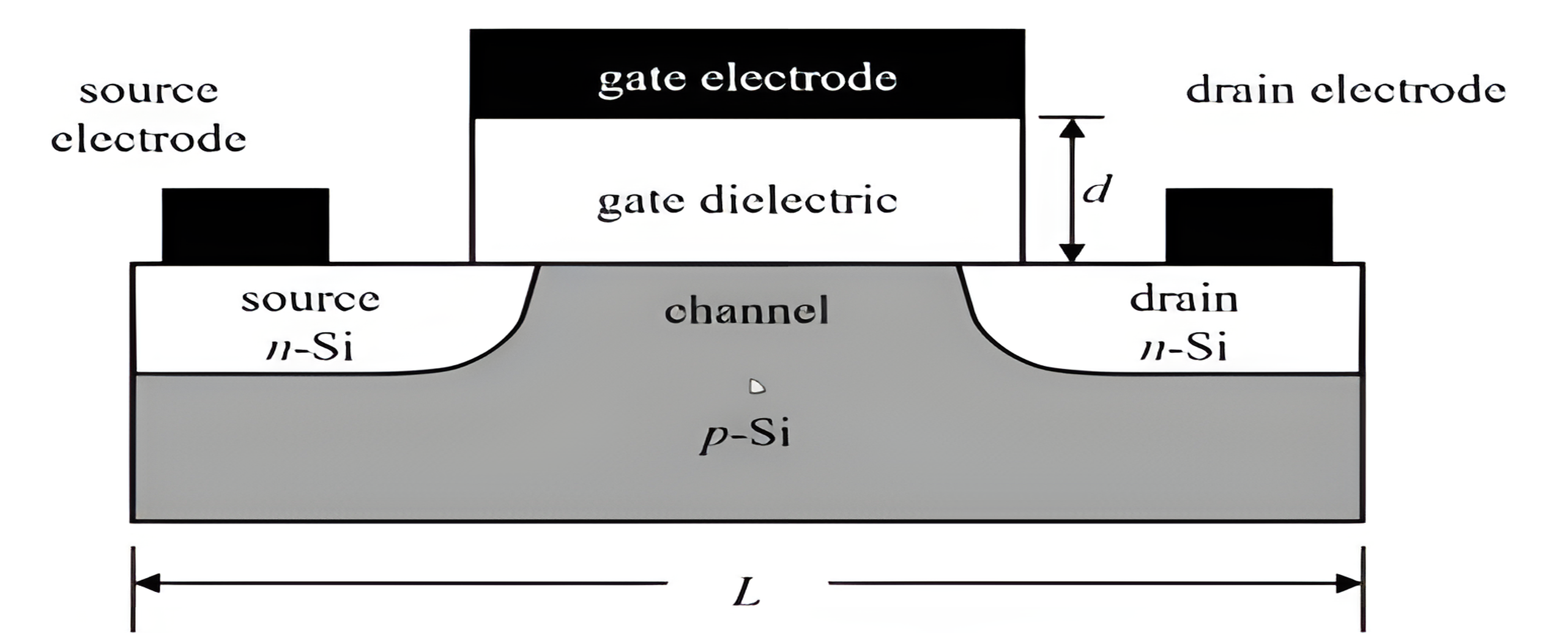 Cross-section of a MOSFET with source, drain, gate electrode, gate dielectric, and channel labeled.