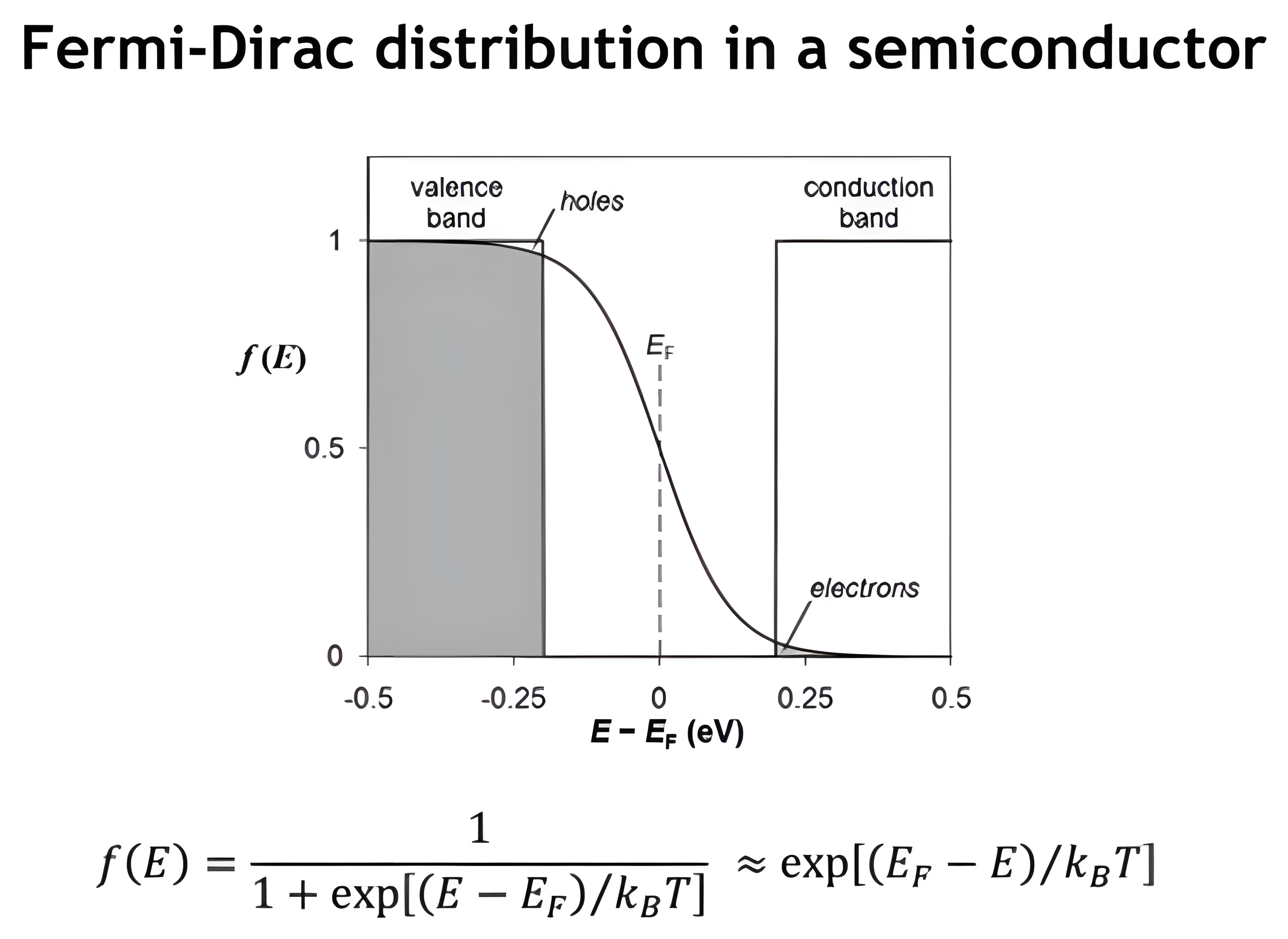 The Fermi-Dirac distribution plotted across a semiconductor band gap, with holes in the valence band and electrons in the conduction band; a click swaps the bottom formula for the carrier-concentration relation and the silicon one-electron-per-trillion-atoms annotation.