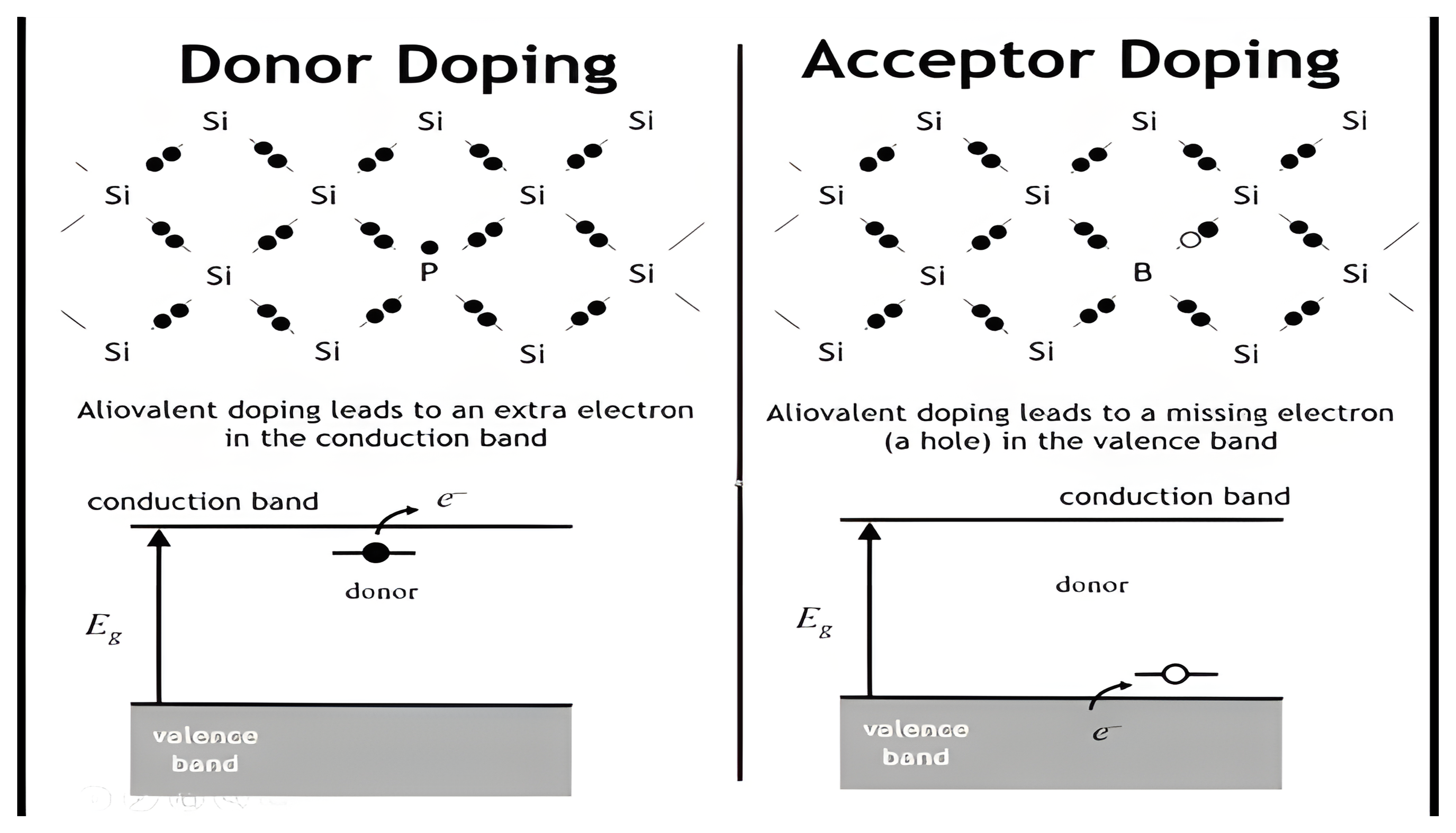 Side-by-side donor and acceptor doping panels: phosphorus in silicon donates an extra electron below the conduction band, boron creates a hole above the valence band; clicks zoom in on the donor case and then bring back the acceptor panel.