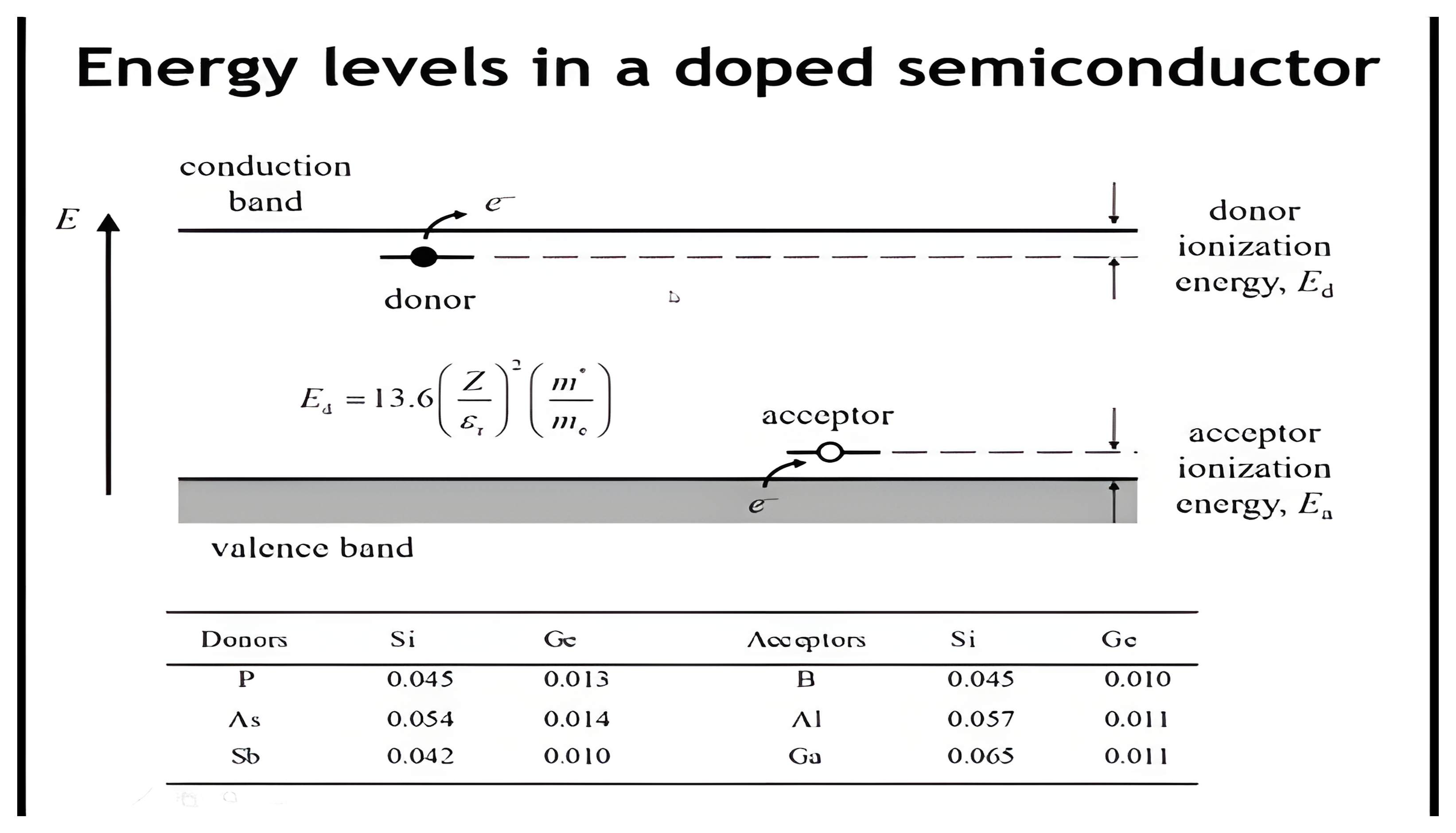 Band diagram showing donor and acceptor levels inside the gap with their ionization energies, and a table of donor and acceptor ionization energies for P, As, Sb, B, Al, and Ga in silicon and germanium.