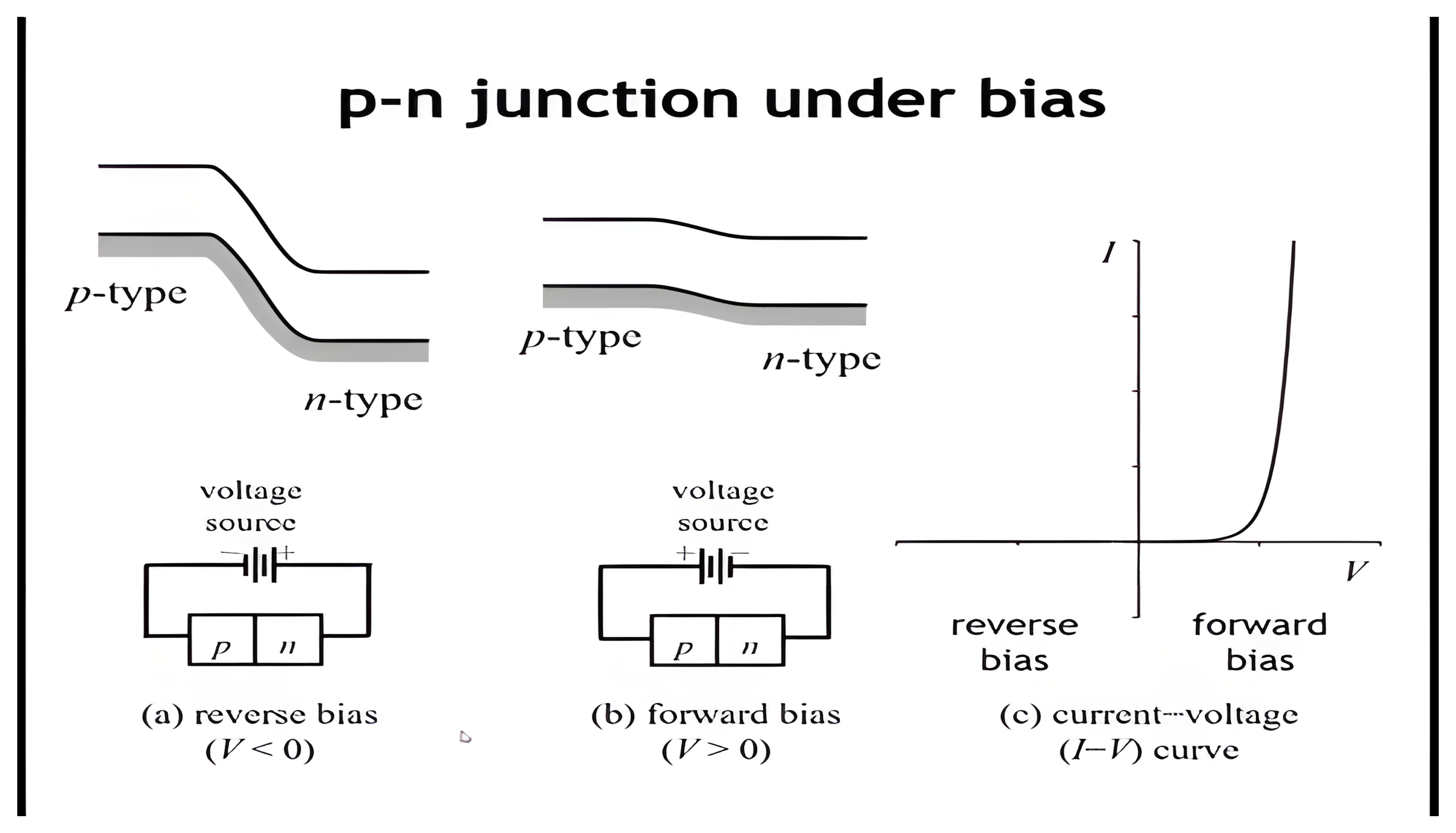 Band diagrams of a p-n junction under reverse and forward bias with the corresponding circuits, and the rectifying current-voltage curve.
