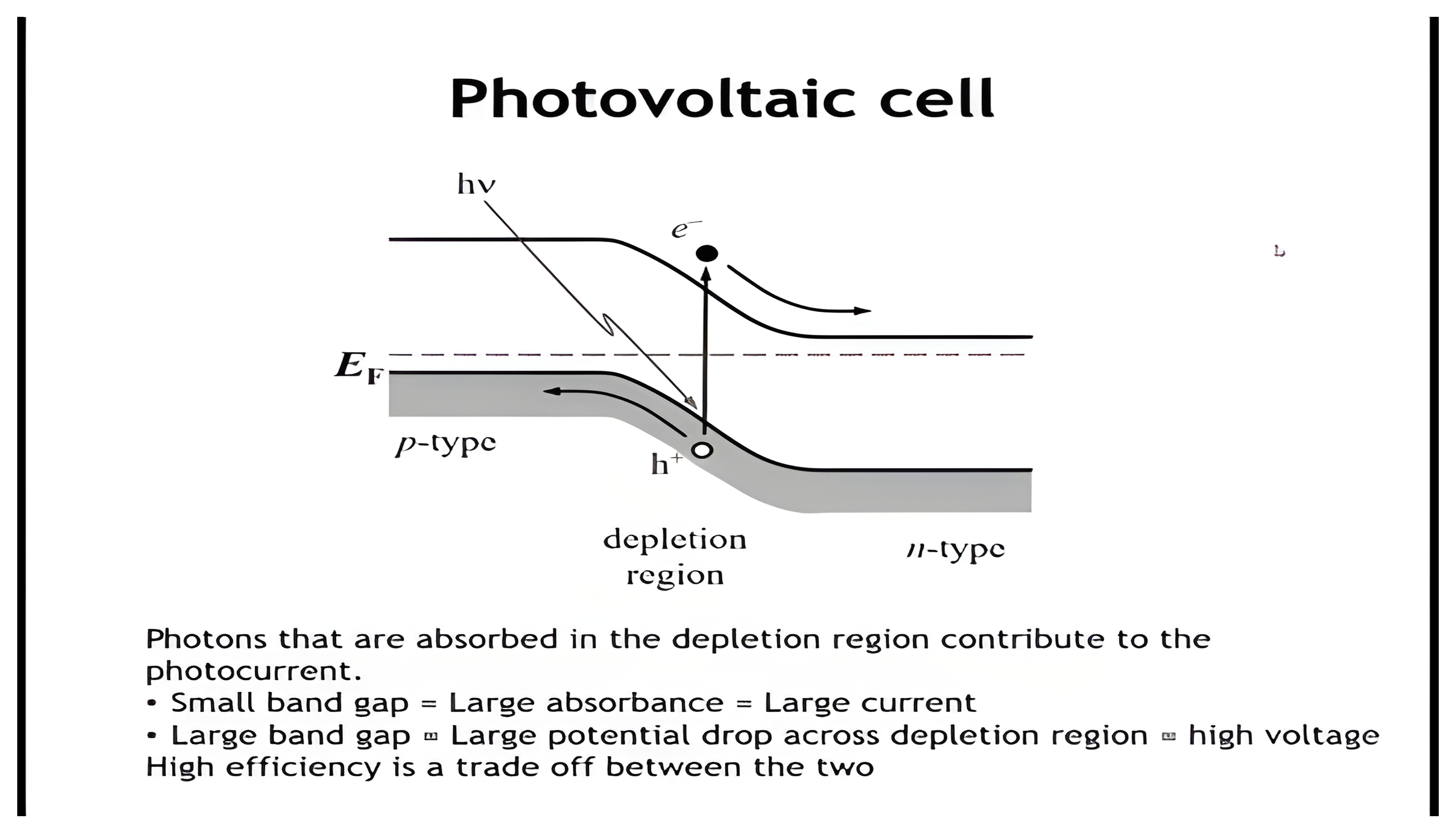 A photovoltaic cell: a photon absorbed in the depletion region creates an electron-hole pair that the built-in field separates, with the band-gap trade-off between absorbance and voltage noted below.