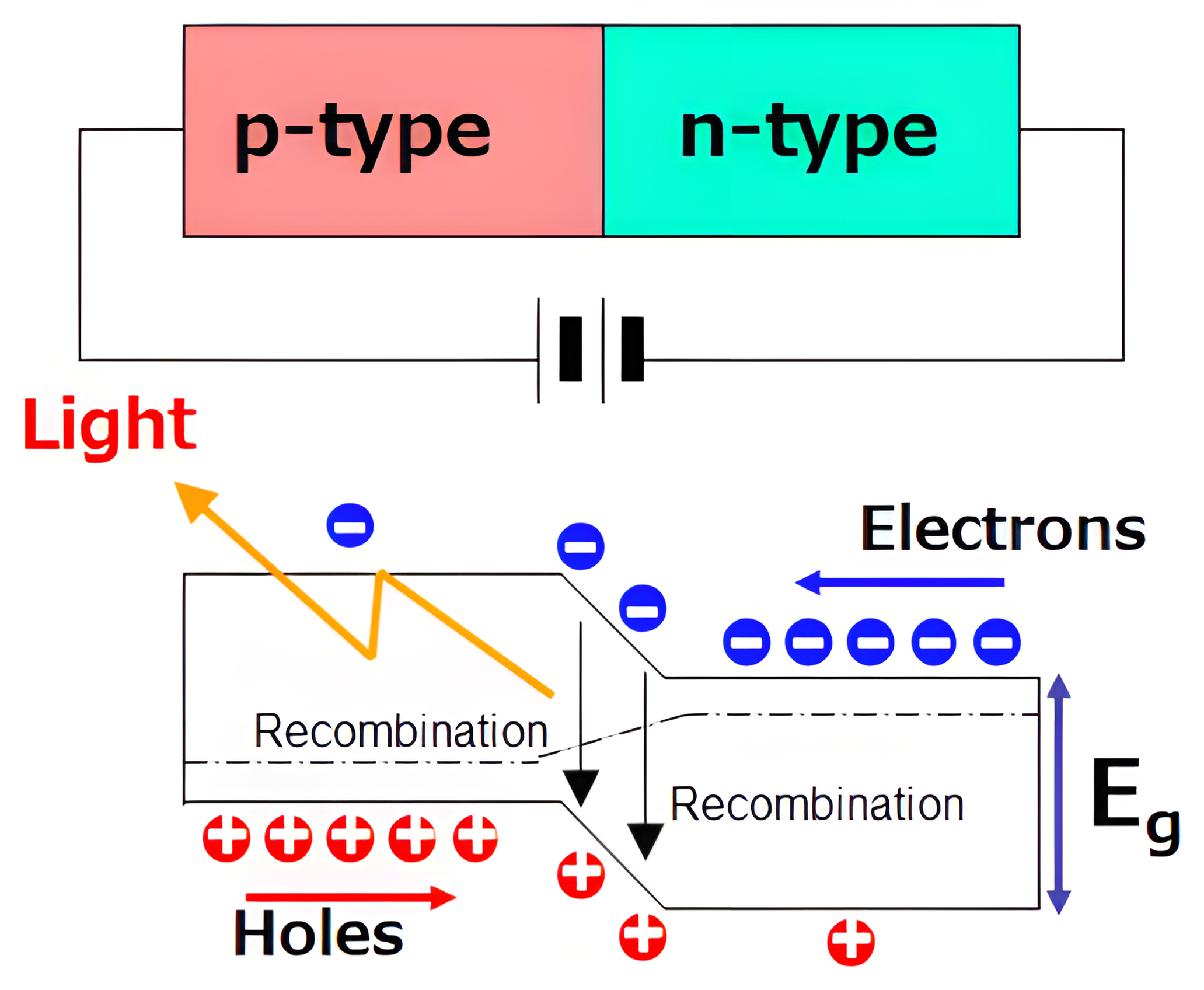 A forward-biased p-n junction driving electrons and holes into the depletion region where they recombine and emit light across the band gap.