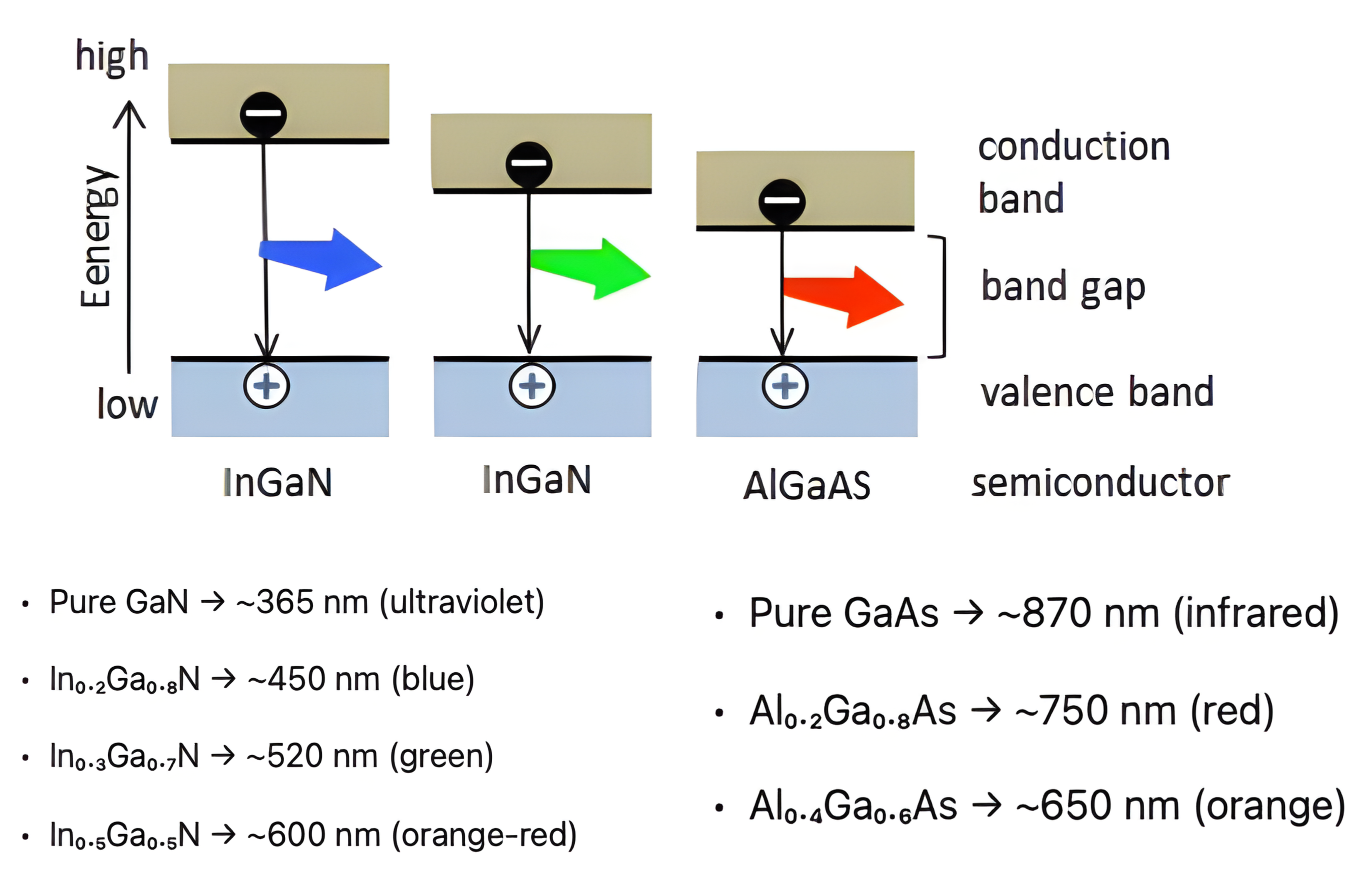 Band diagrams for InGaN and AlGaAs LEDs emitting blue, green, and red, with emission wavelengths for GaN and GaAs alloy compositions listed below.