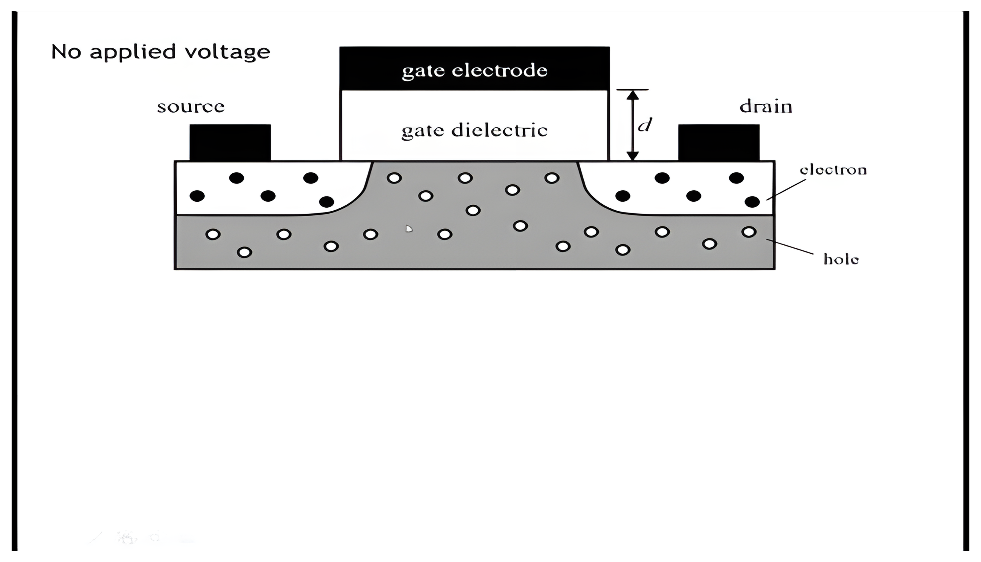 A MOSFET on a p-type substrate with n-doped source and drain and no applied gate voltage; a click adds the gate-voltage-on panel where an n-type channel forms under the gate dielectric.