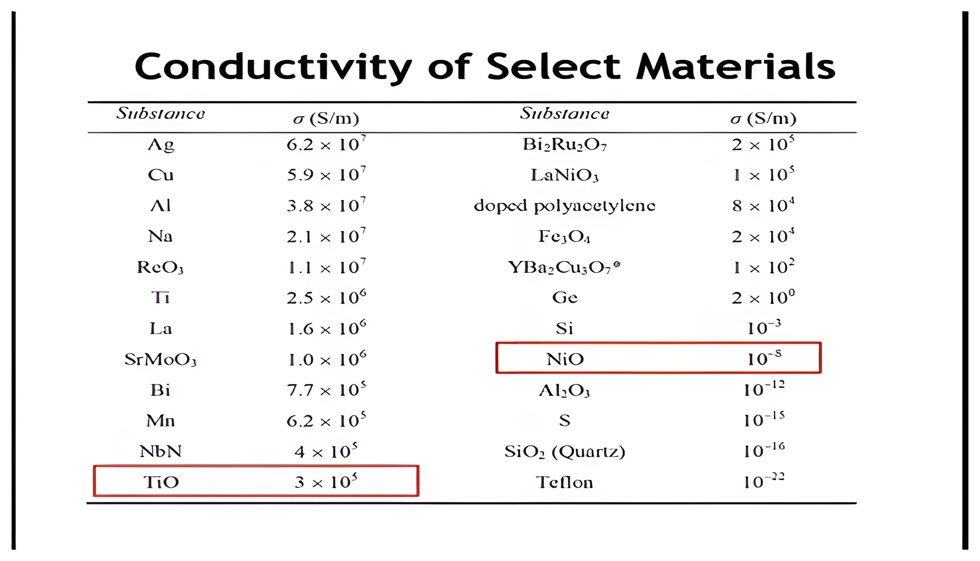The conductivity table again, now with red boxes around NiO at ten to the minus eight and TiO at three times ten to the five siemens per meter.