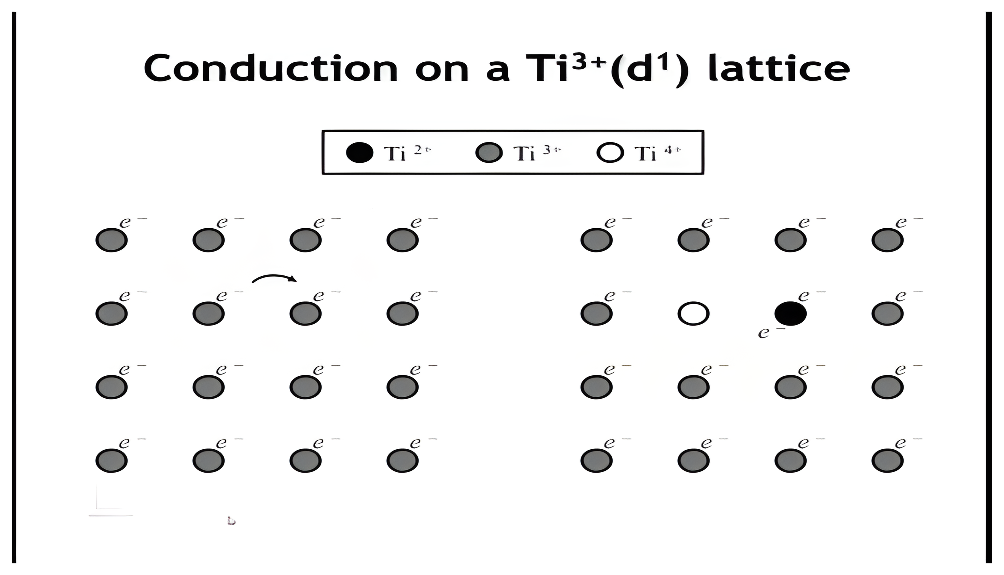 A square lattice of Ti3+ ions each carrying one d electron; moving an electron between sites creates a Ti2+ and Ti4+ pair, shown before and after the hop.